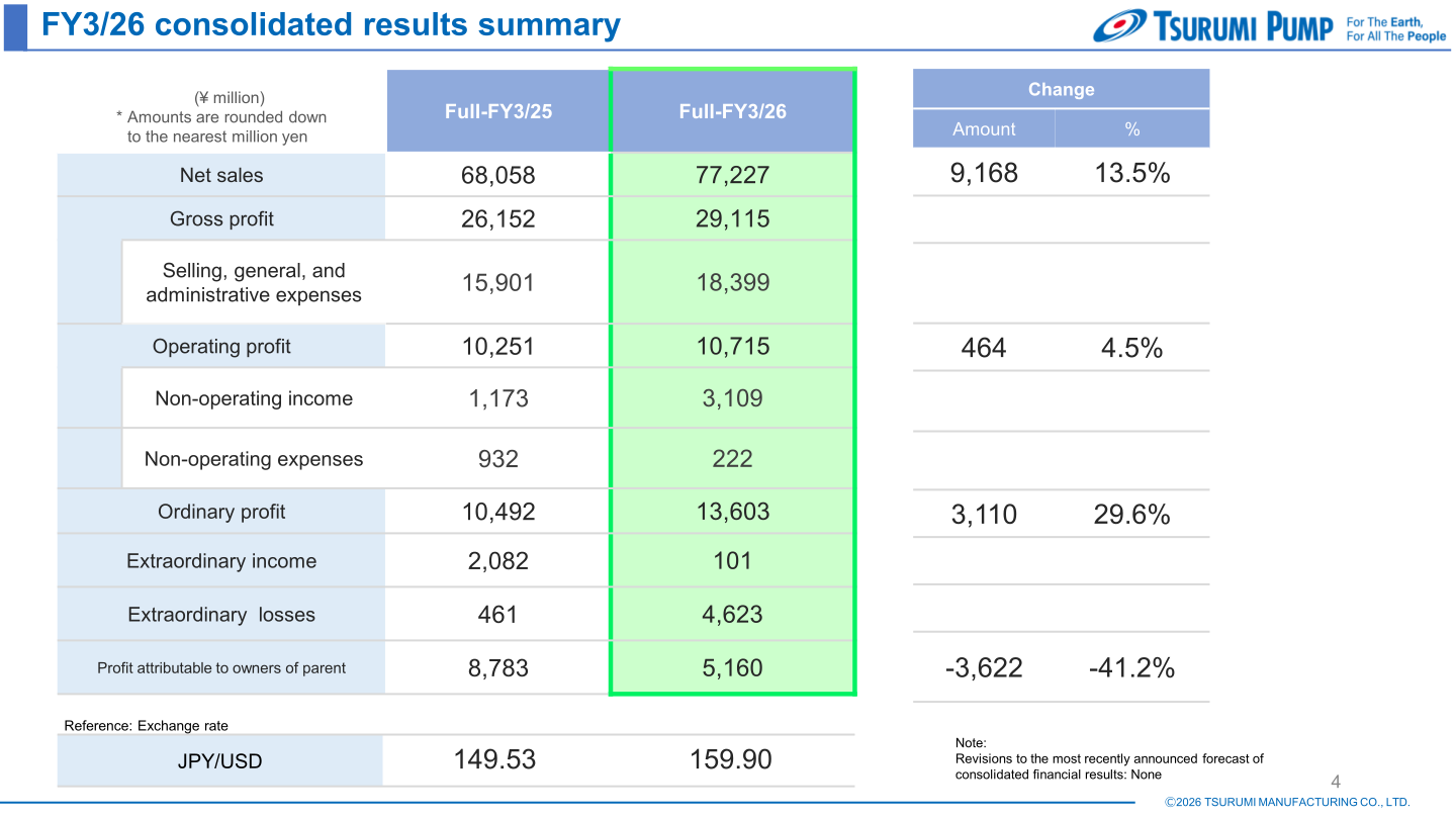 FY3/26 consolidated results summary table showing net sales, operating profit, ordinary profit and profit attributable to owners of parent