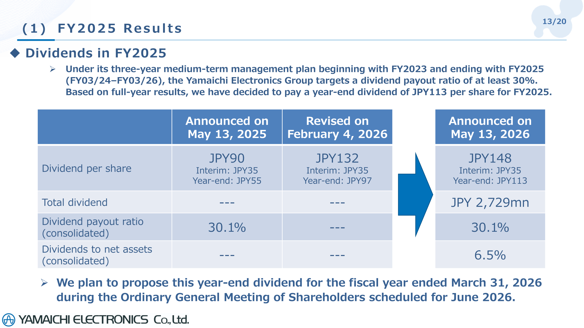 Dividends in FY2025 showing an annual dividend of JPY148 per share and a consolidated payout ratio of 30.1%