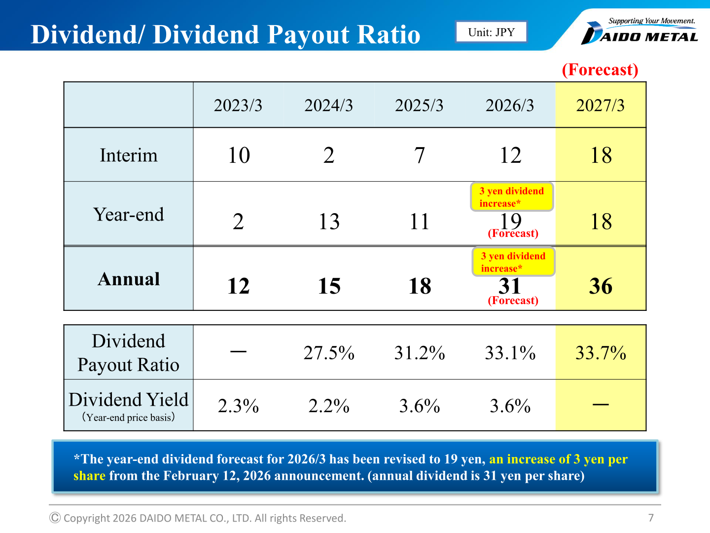 Dividend and dividend payout ratio trend from the fiscal year ended March 2023 to the fiscal year ending March 2027 forecast