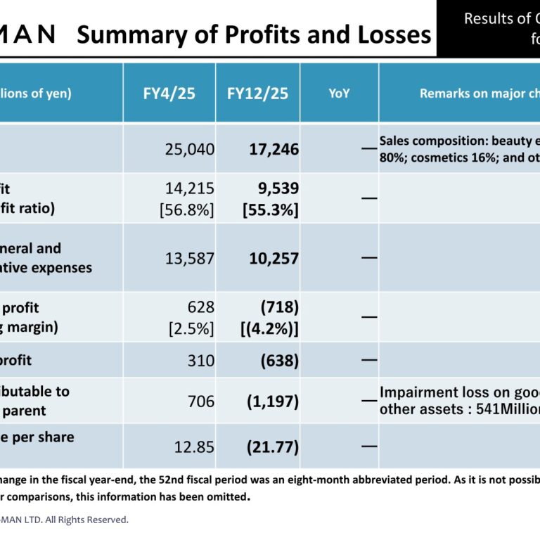 YA-MAN (6630): FY2025 Results Summary — Operating Loss in Eight-Month Transition Period, Return to Profit Forecast for FY12/26