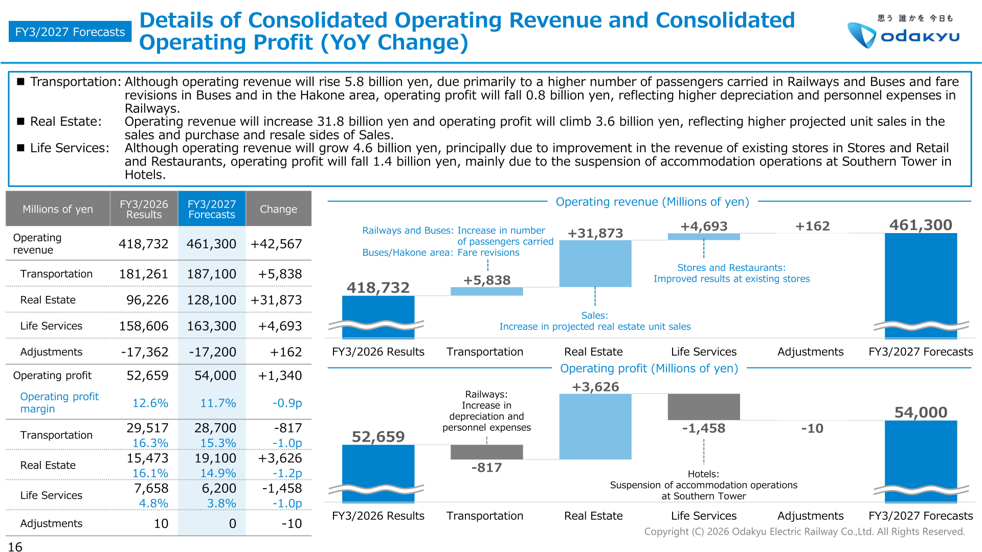Table and waterfall charts showing the FY3/2027 forecast for consolidated operating revenue and operating profit by segment