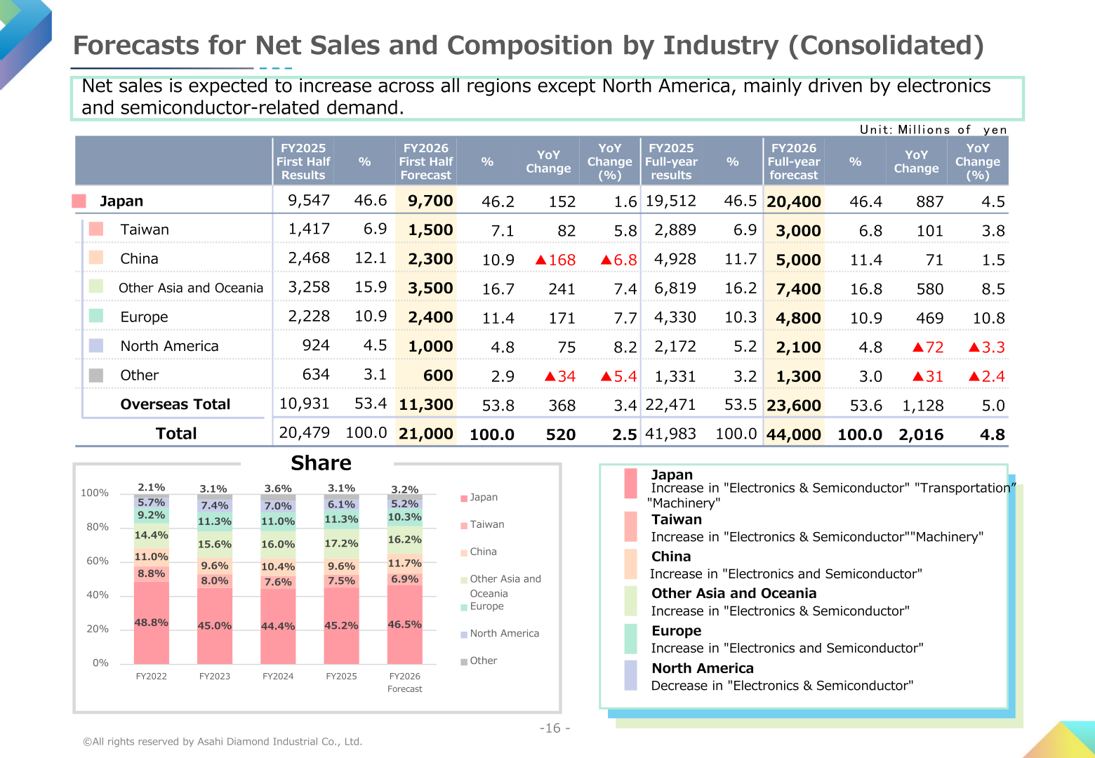 Forecasts for net sales by geographical region for FY2026