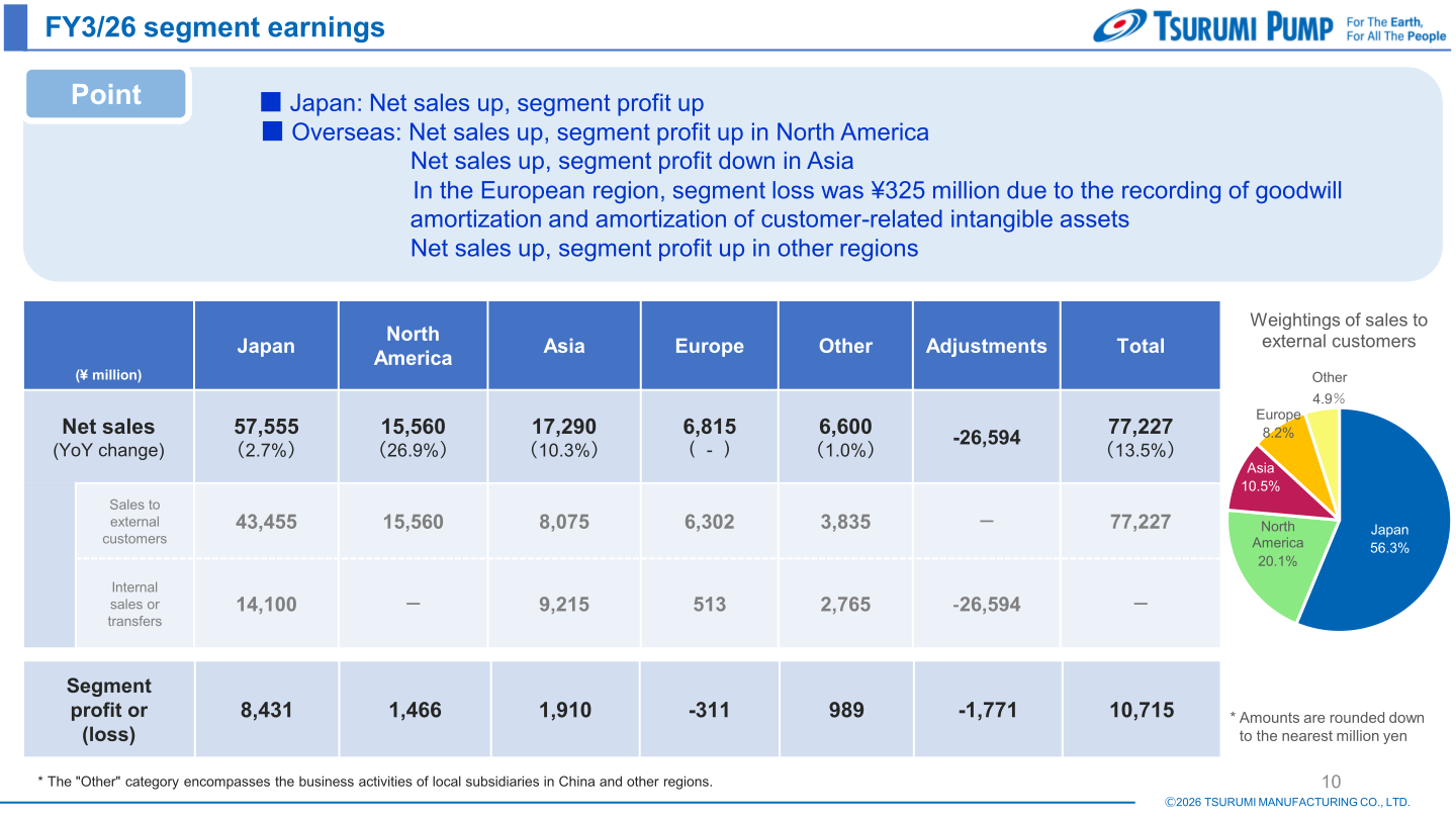 FY3/26 segment earnings table by region with net sales, external sales, internal transfers and segment profit