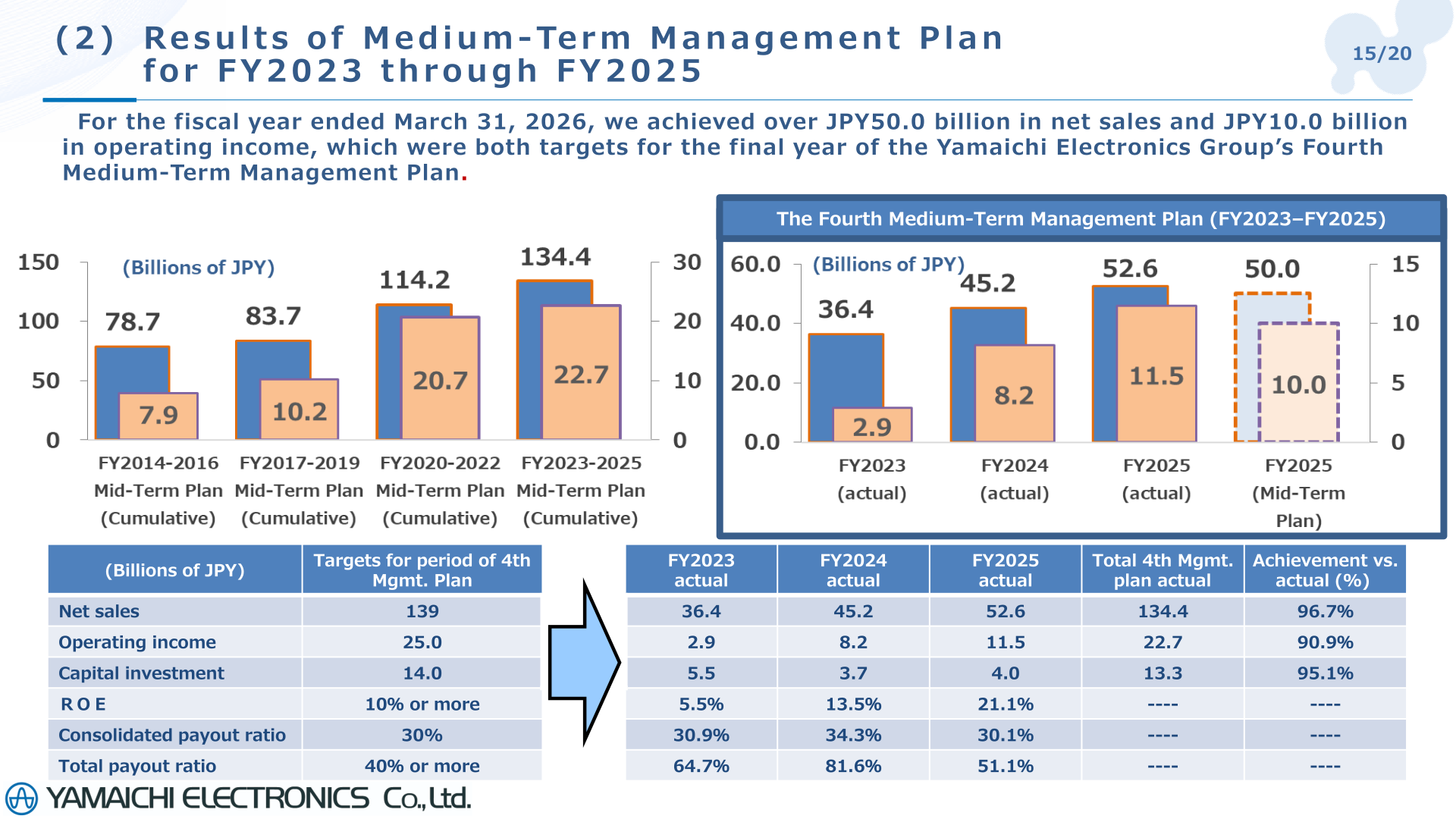 Results of the Fourth Medium-Term Management Plan for FY2023 through FY2025 versus targets