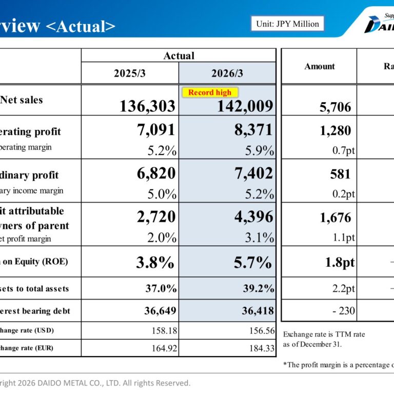 Daido Metal (7245): FY2025 Results Summary — Record Net Sales as Automotive Recovery and Marine/Data-Center Generator Demand Lift Profit