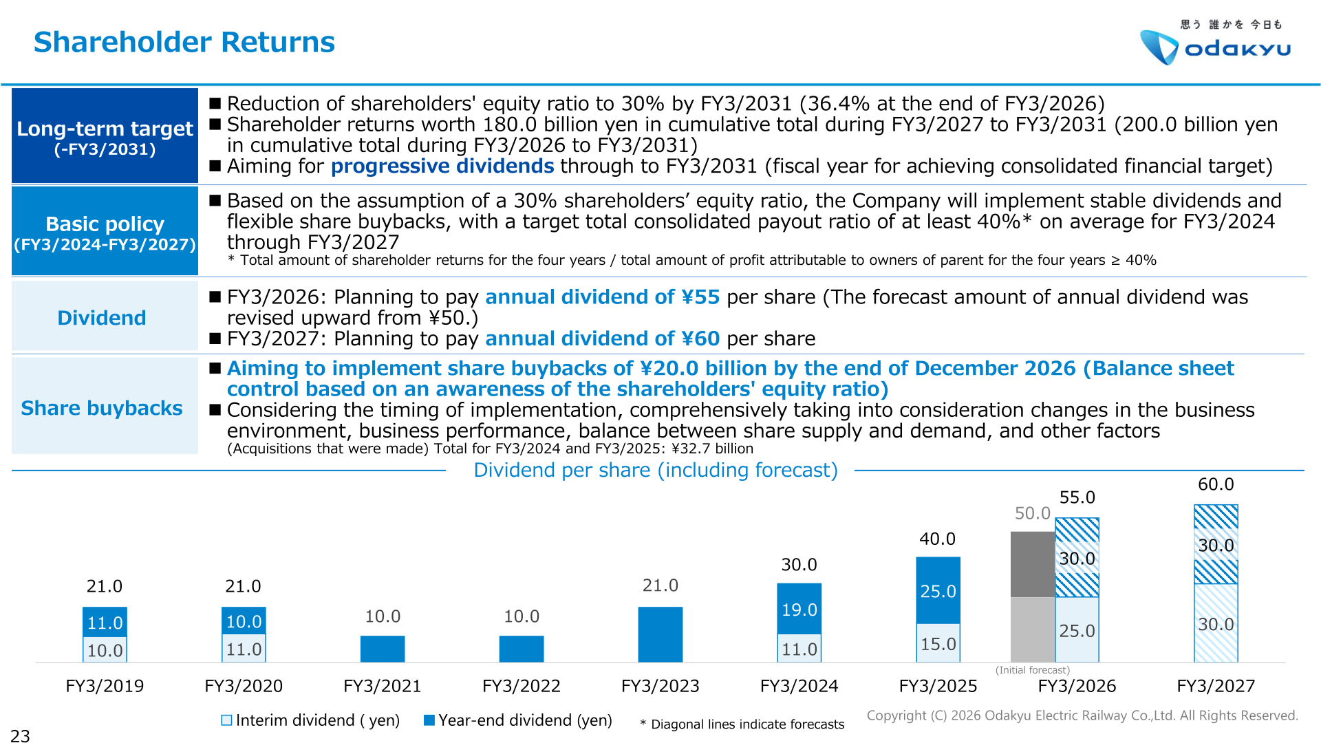 Shareholder returns policy and dividend per share chart from FY3/2019 through the FY3/2027 forecast