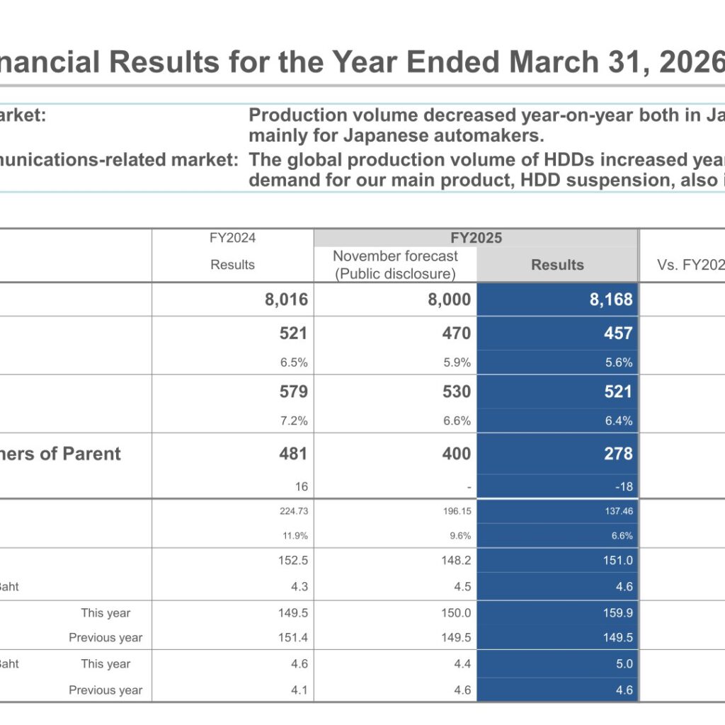 NHK Spring (5991): FY2025 Results Summary — Record Sales of 816.8 Billion Yen, Profit Down on Impairments; FY2026 Operating Profit Seen Up 28.9%