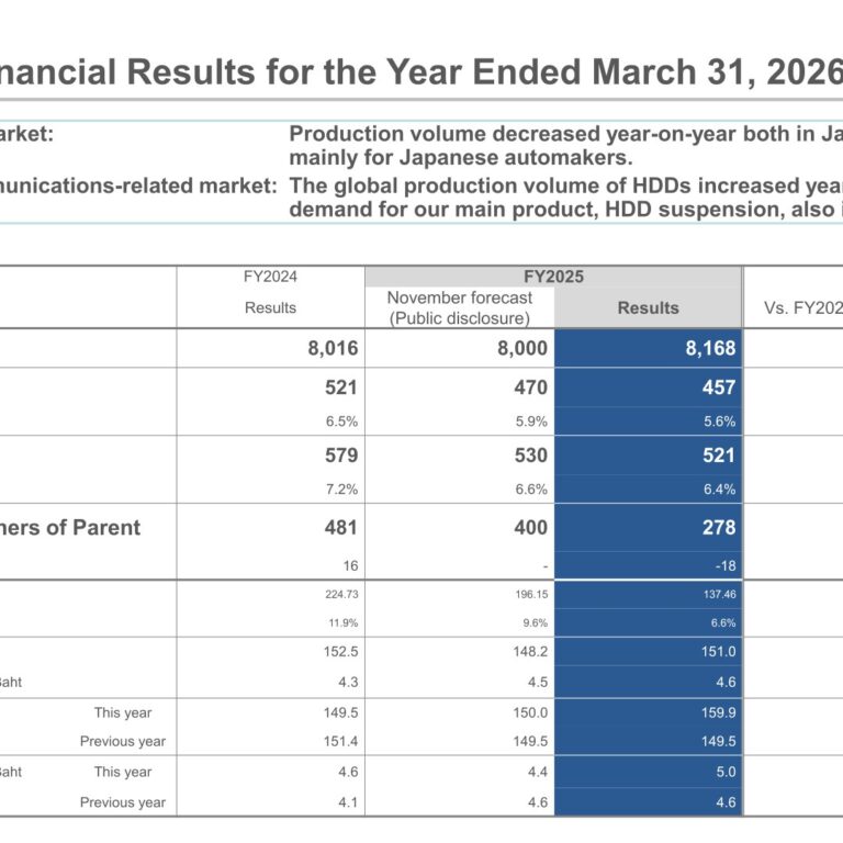 NHK Spring (5991): FY2025 Results Summary — Record Sales of 816.8 Billion Yen, Profit Down on Impairments; FY2026 Operating Profit Seen Up 28.9%