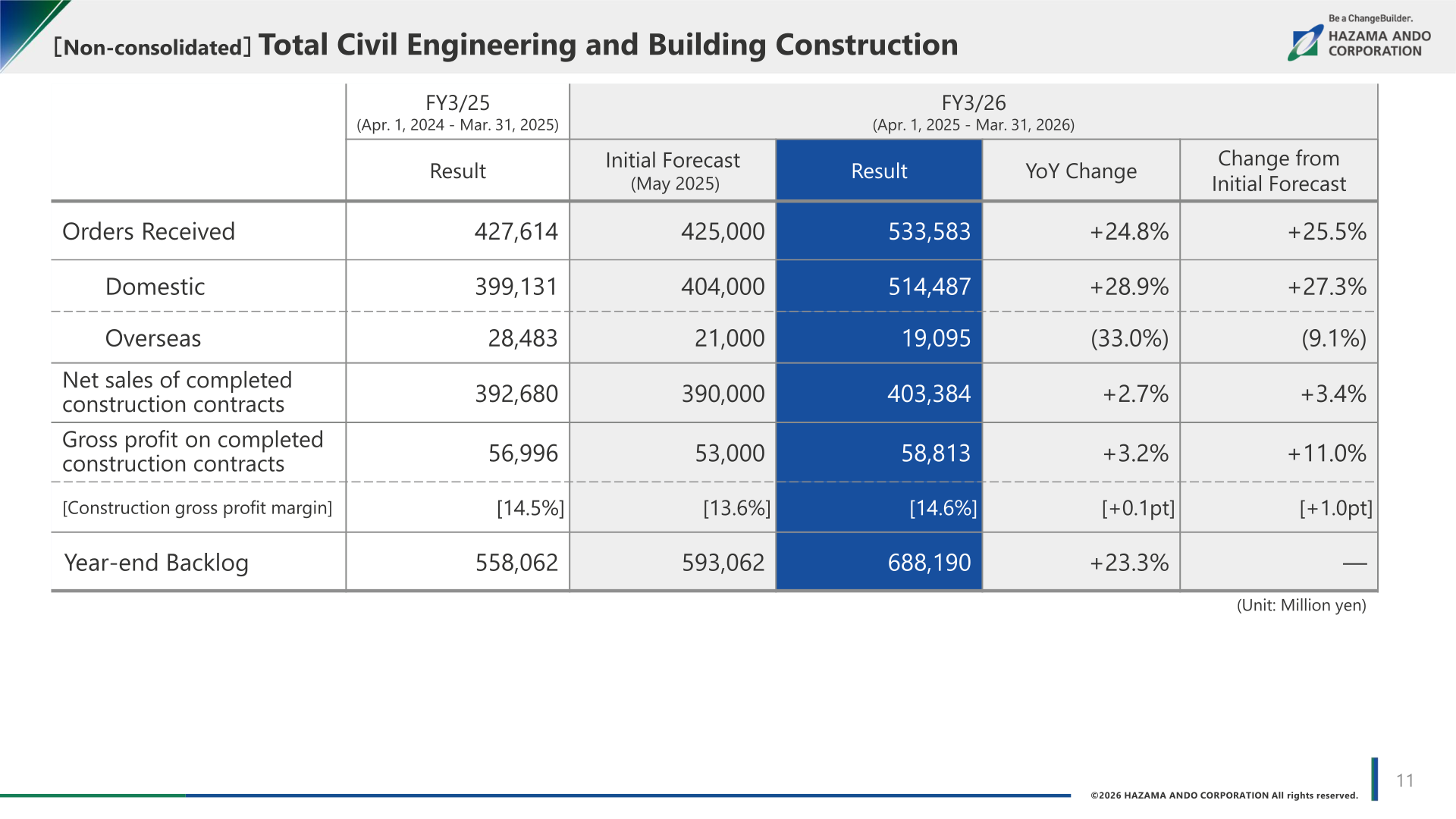 Non-consolidated results table for total civil engineering and building construction showing orders received, net sales of completed construction contracts, gross profit and year-end backlog