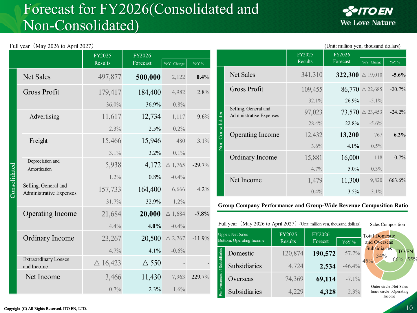 Consolidated and non-consolidated forecast table for FY2026