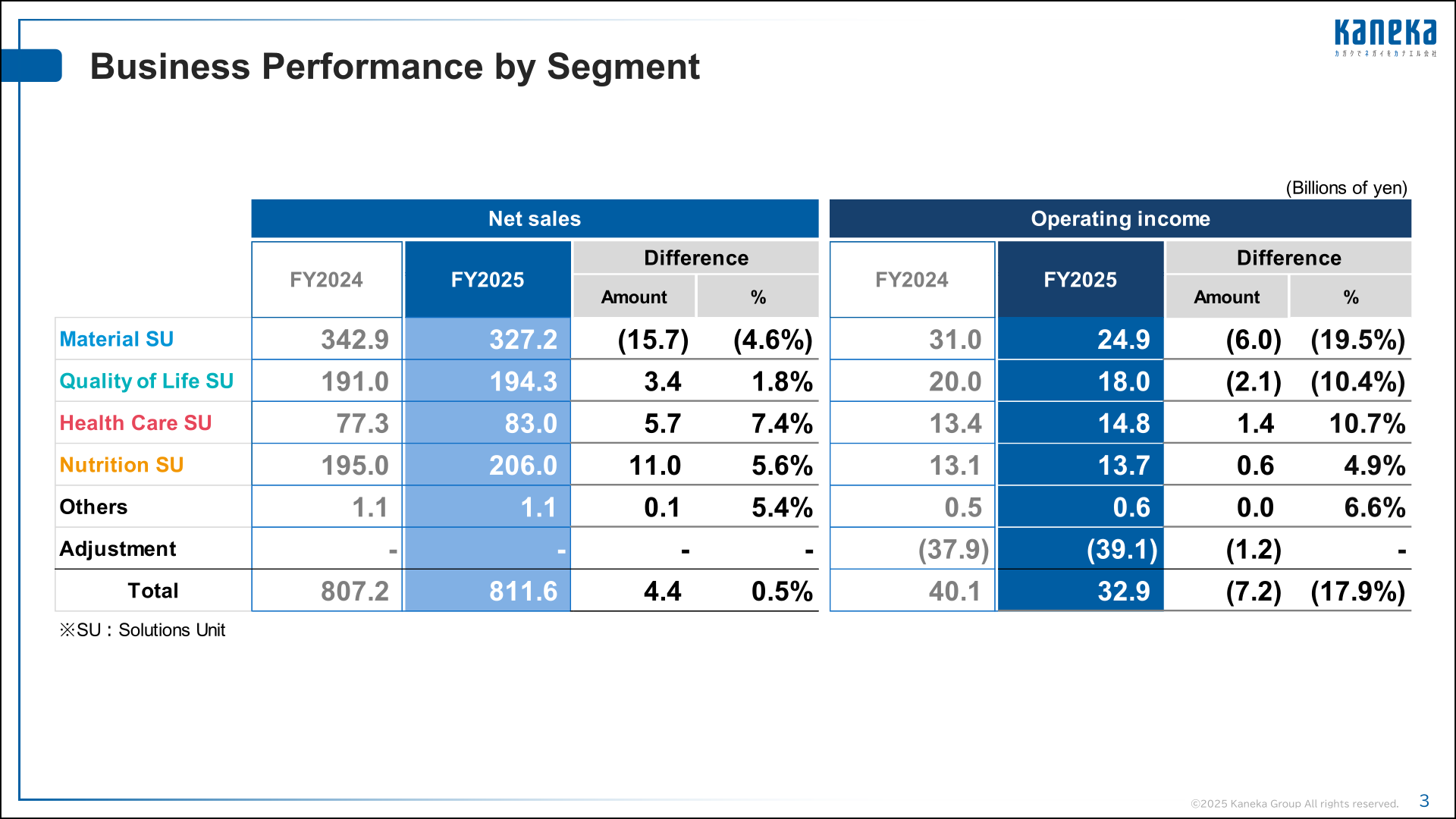 Business performance by segment table with net sales and operating income by Solutions Unit for FY2024 and FY2025
