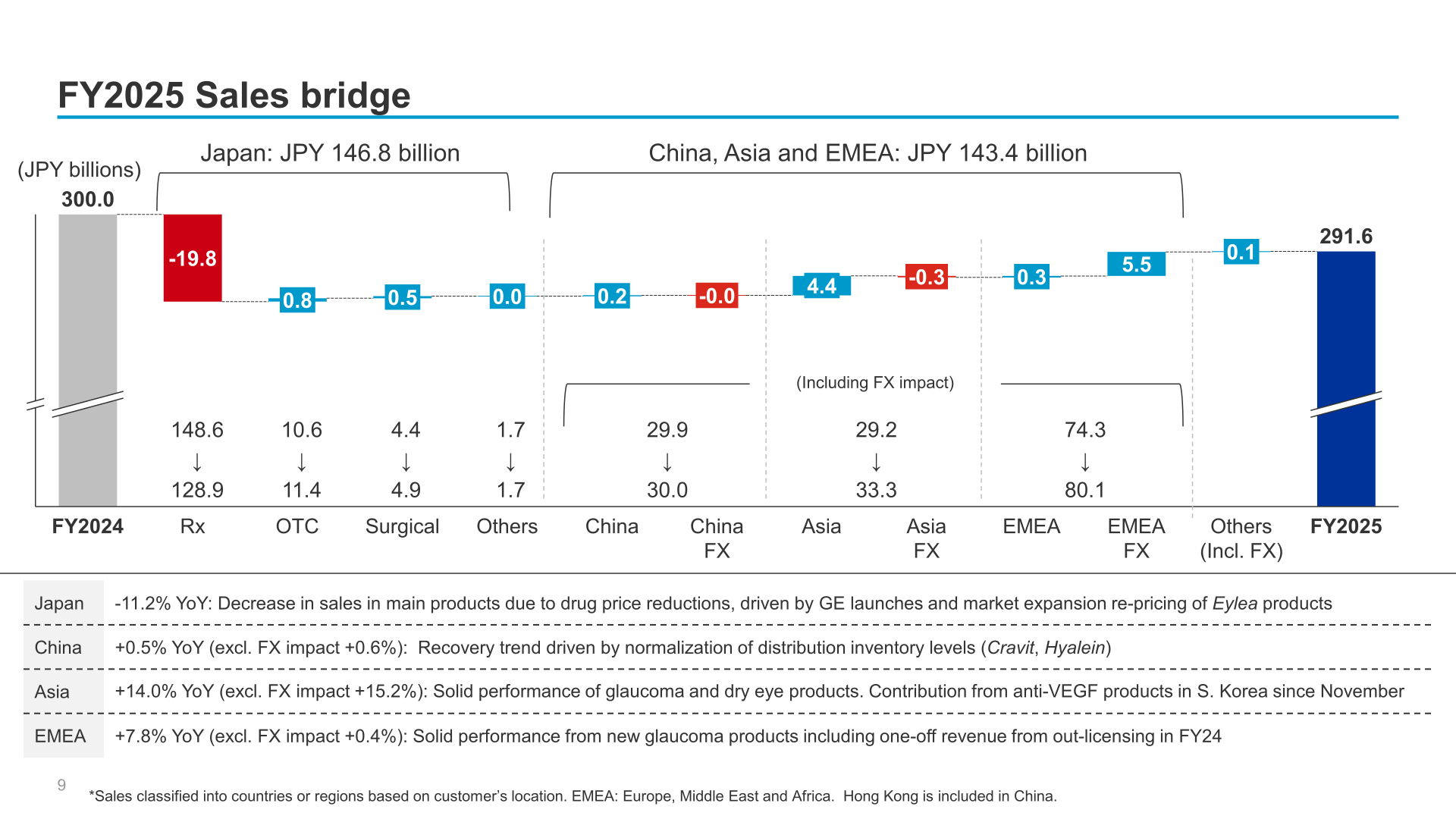 FY2025 sales bridge from JPY 300.0 billion in FY2024 to JPY 291.6 billion, with regional factors for Japan, China, Asia and EMEA
