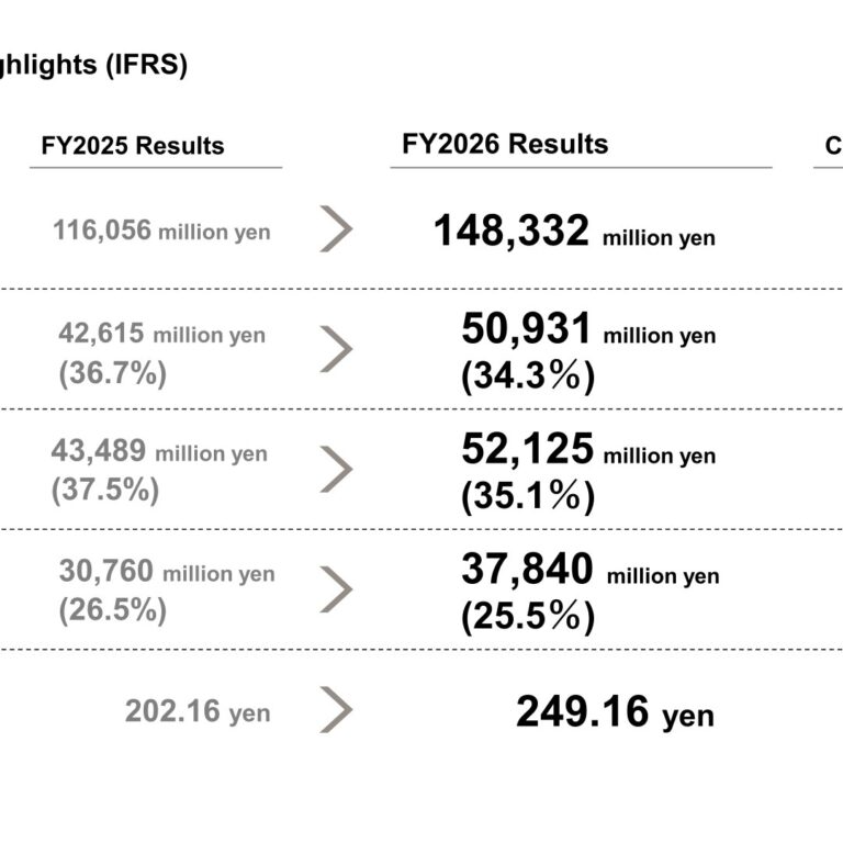 Baycurrent (6532): FY2025 Results Summary — Revenue +27.8% to 148,332 Million Yen, FY2027 Guidance Calls for 190,000 Million Yen