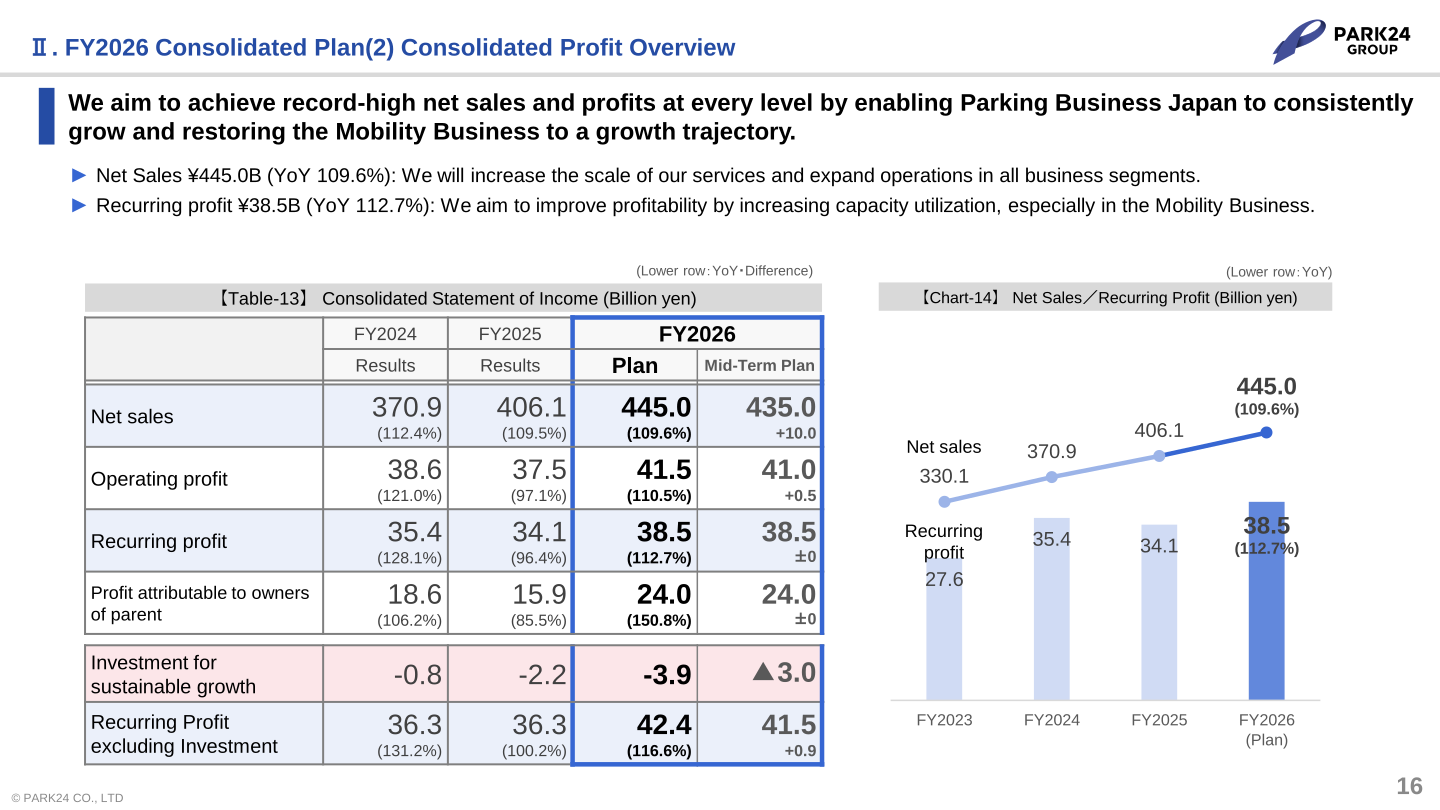 FY2026 consolidated plan: consolidated statement of income and net sales/recurring profit chart