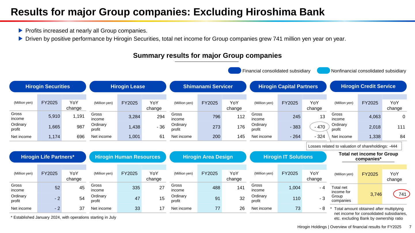 Summary results for major Group companies excluding Hiroshima Bank