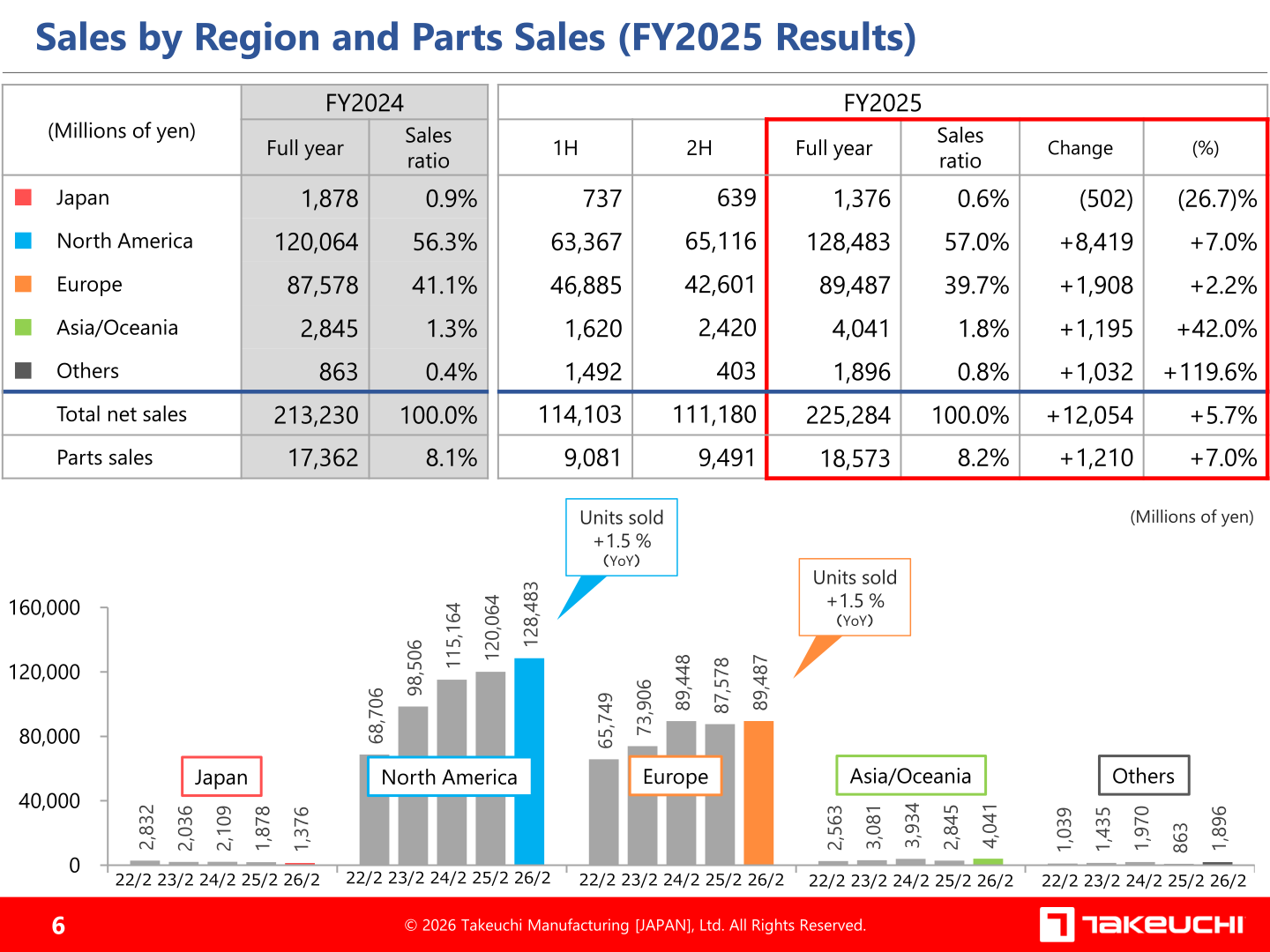 Sales by region and parts sales for FY2025, with North America at 128,483 million yen and Europe at 89,487 million yen