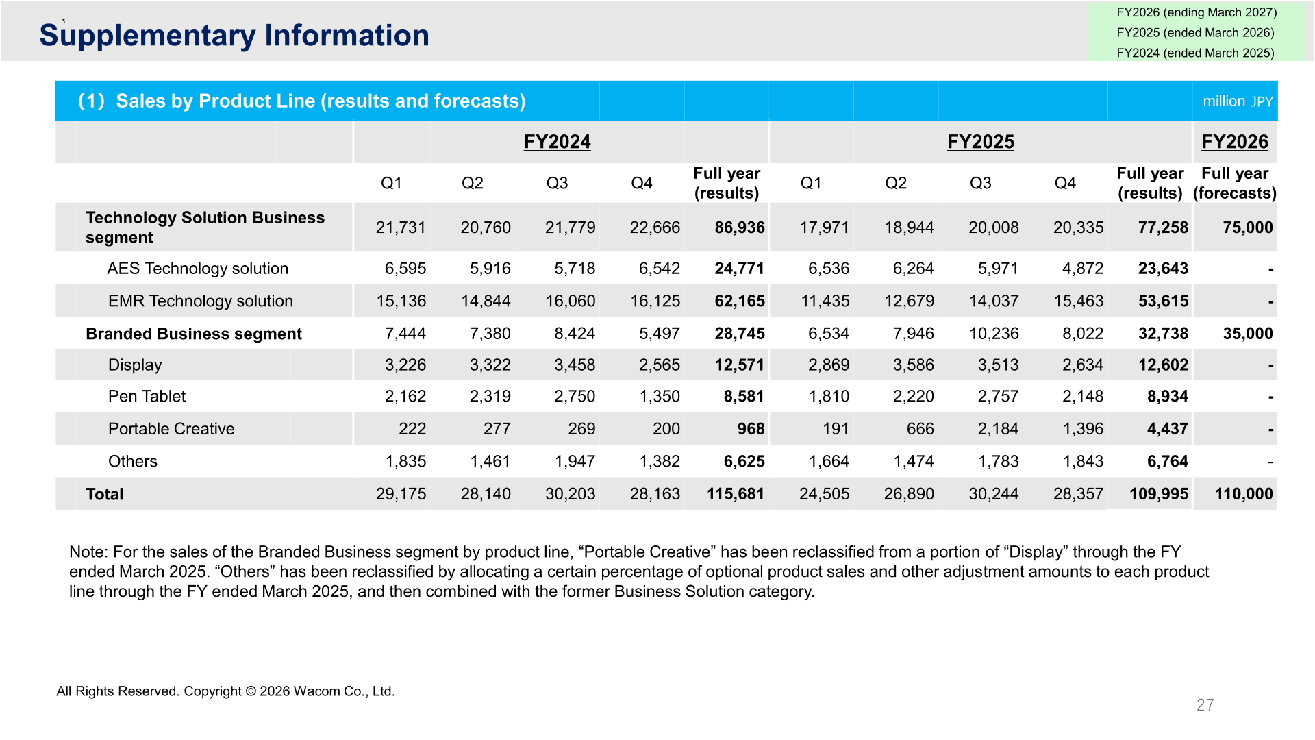 Sales by product line for FY2024, FY2025 and FY2026 forecast