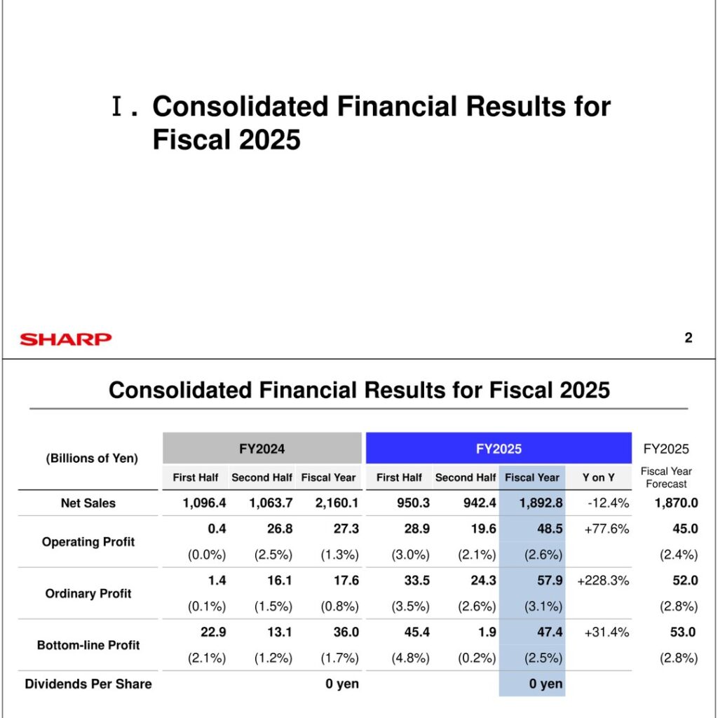 Sharp (6753): FY2025 Results Summary — Operating Profit Up 77.6% on Narrower Display Loss; Equity Ratio Rises to 19.6%