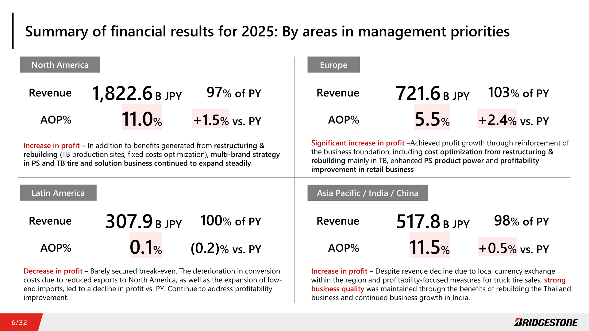 Summary of FY2025 financial results by region: North America, Europe, Latin America, and Asia Pacific/India/China