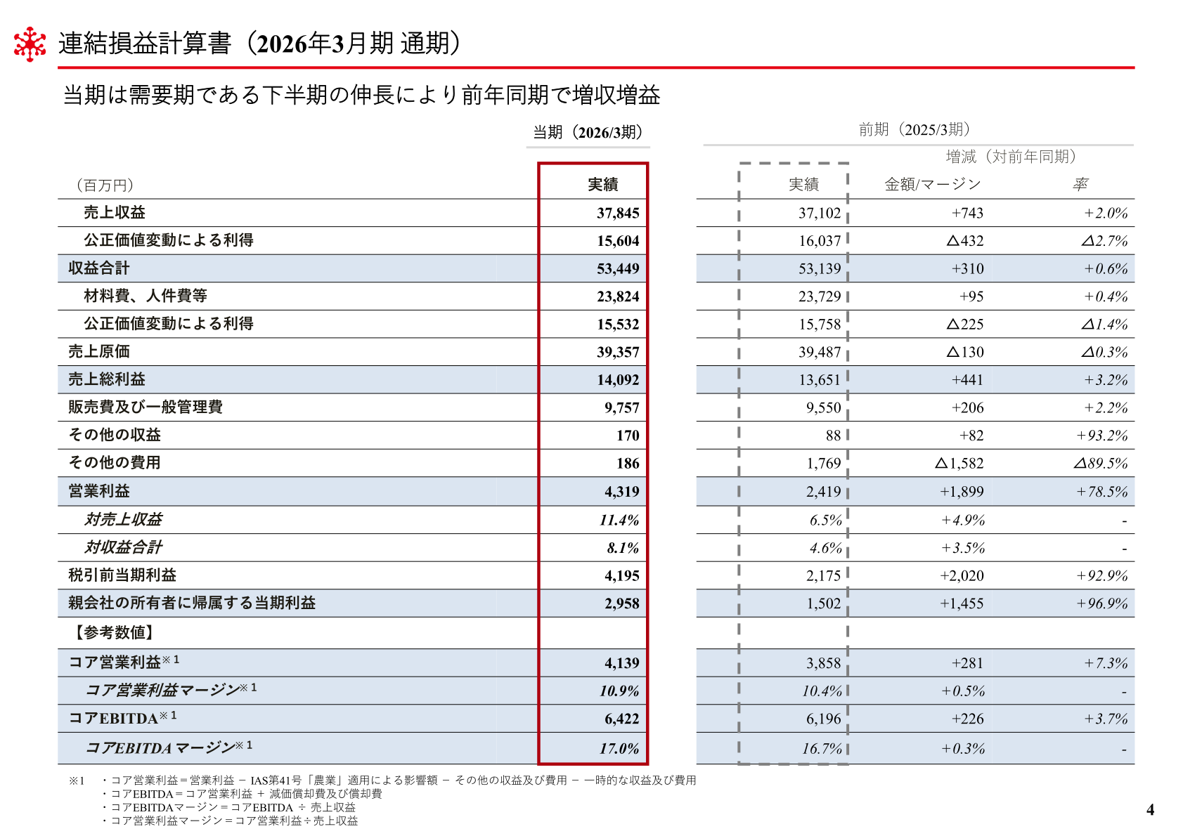 Consolidated statement of profit or loss for the full year ended March 31, 2026