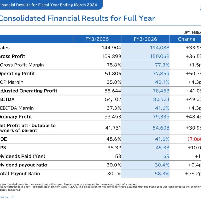 Sanrio (8136): FY2025 Results Summary — Record Sales and Profit as the Character Portfolio Broadens