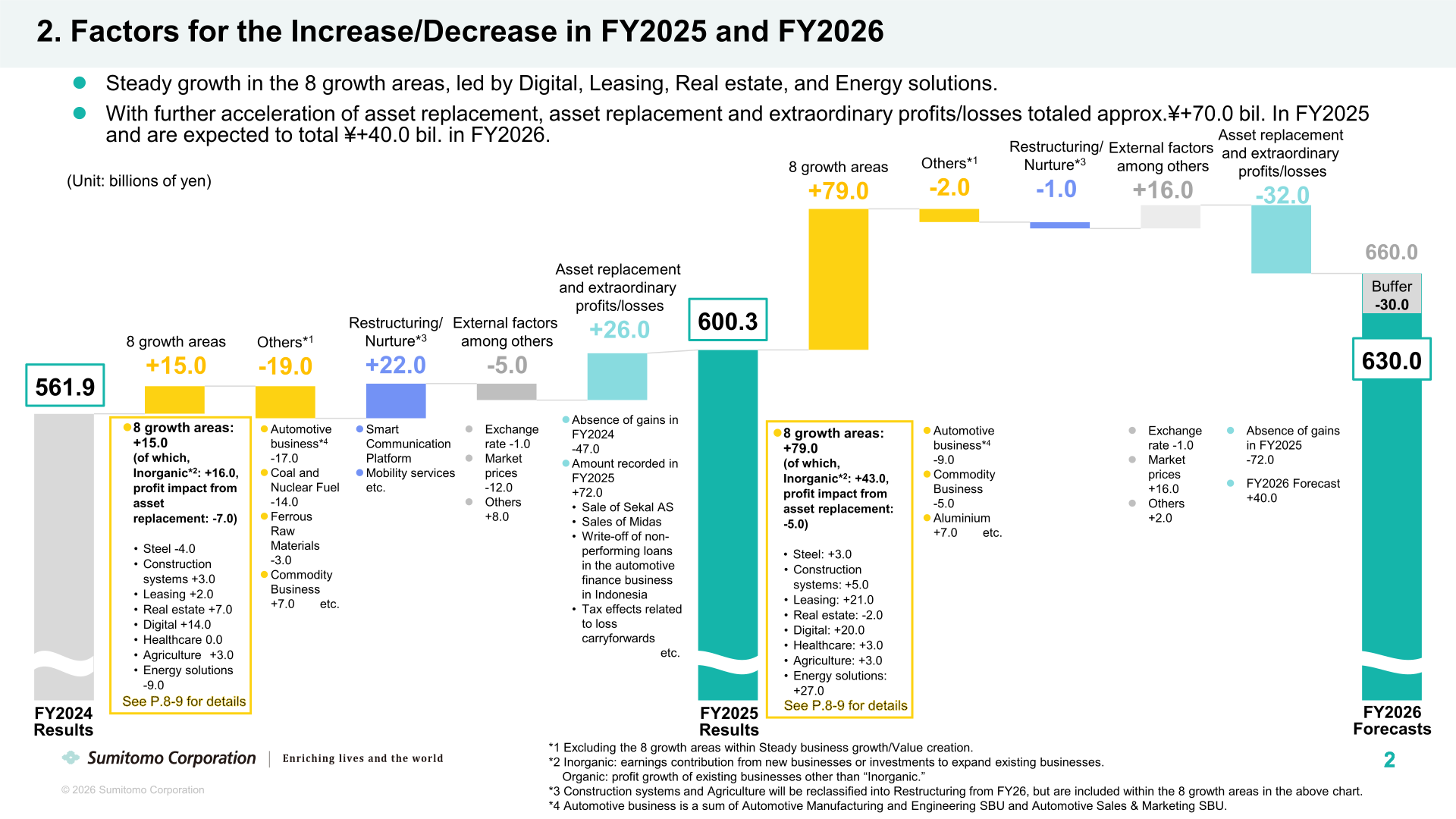 Waterfall chart showing factors for the increase/decrease in profit for the year, from FY2024 Results through FY2025 Results to FY2026 Forecasts
