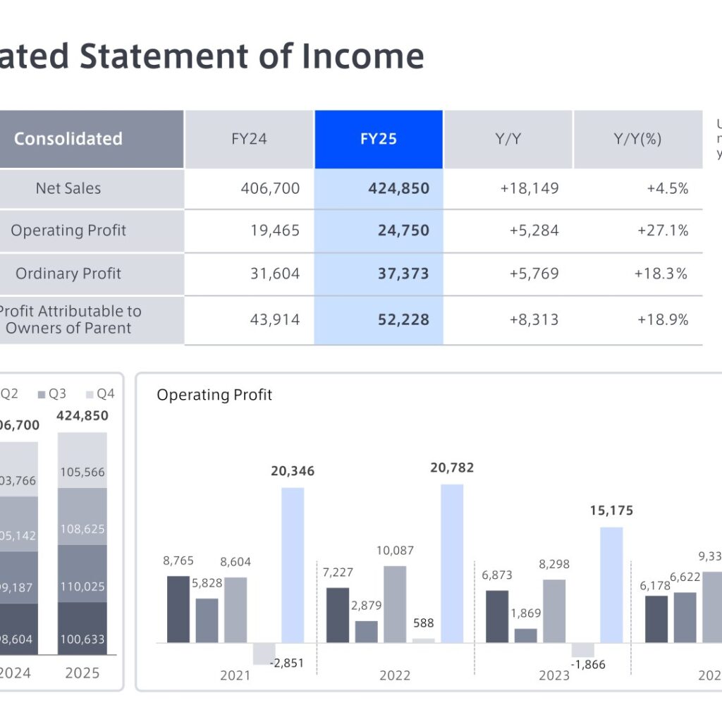 TBS Holdings (9401): FY2025 Results Summary — Record Net Sales and an Early Achievement of the Medium-Term Operating Profit Target