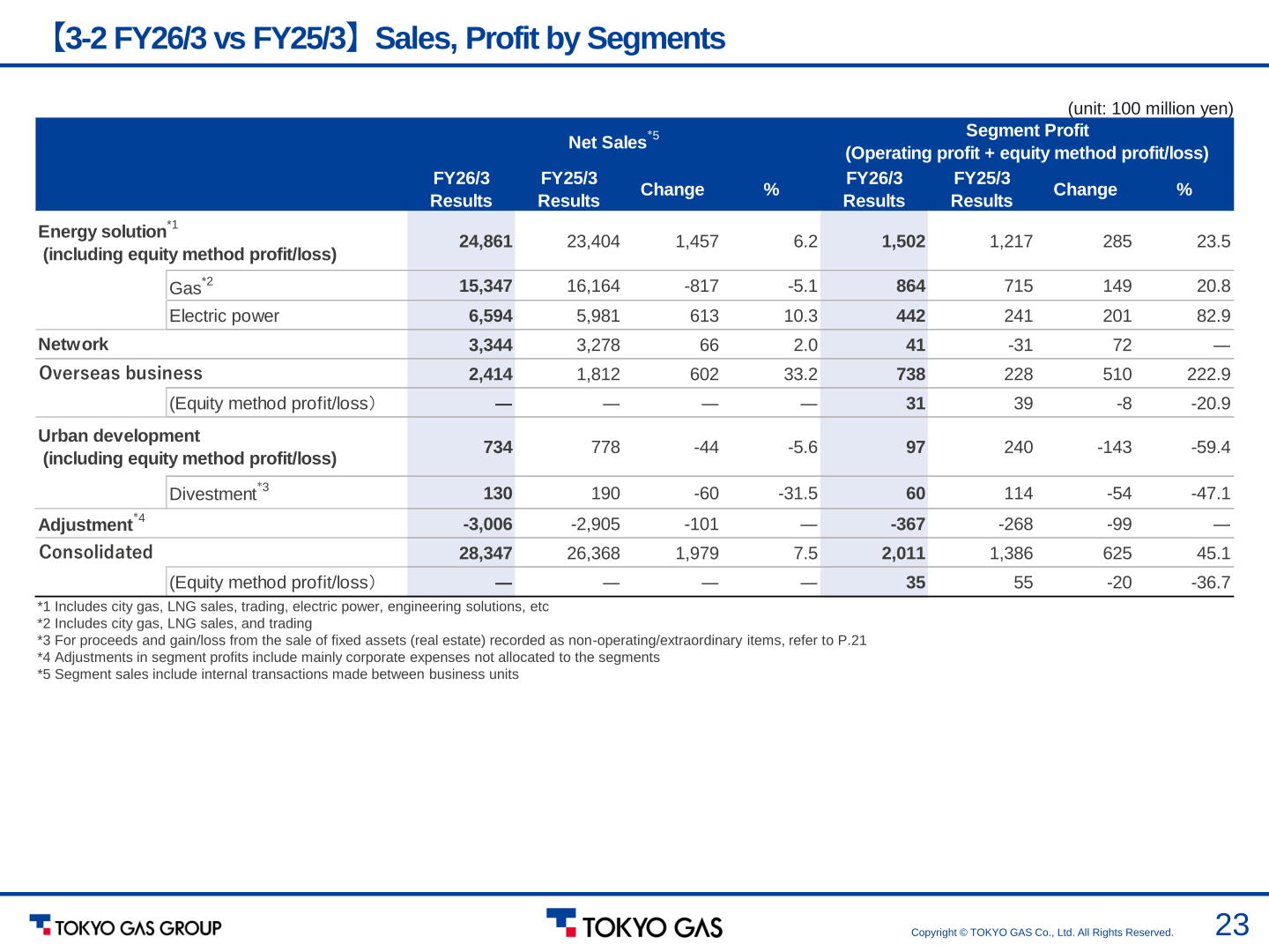 Table showing FY26/3 vs FY25/3 net sales and segment profit by segment (Energy solution, Network, Overseas business, Urban development) and consolidated totals