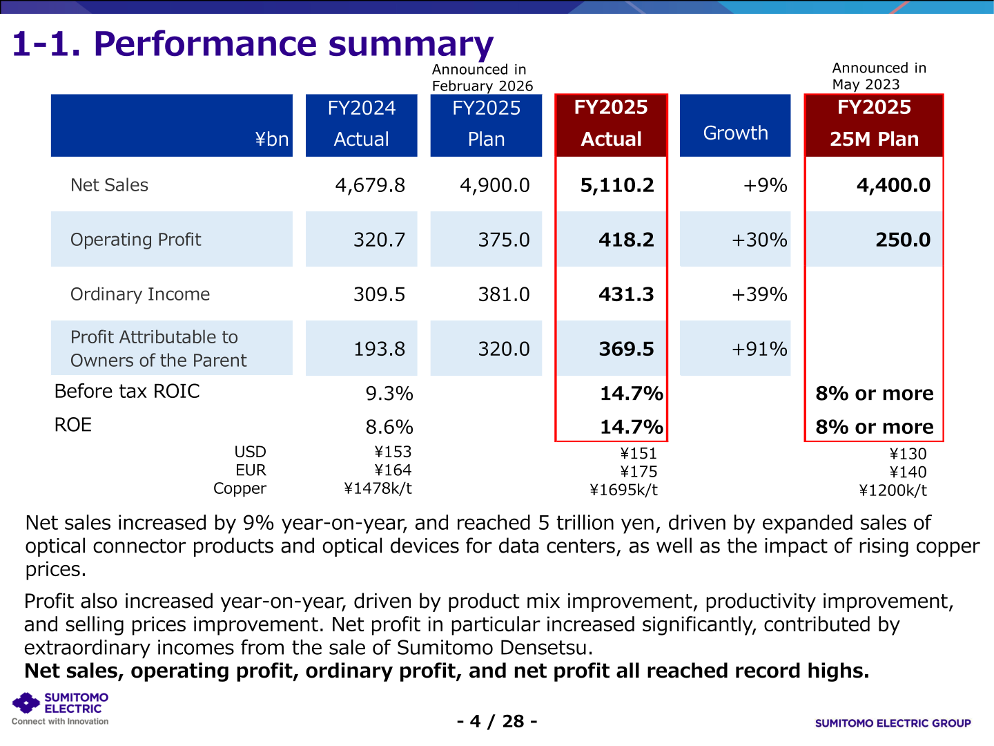FY2025 consolidated performance summary versus FY2024 and plan