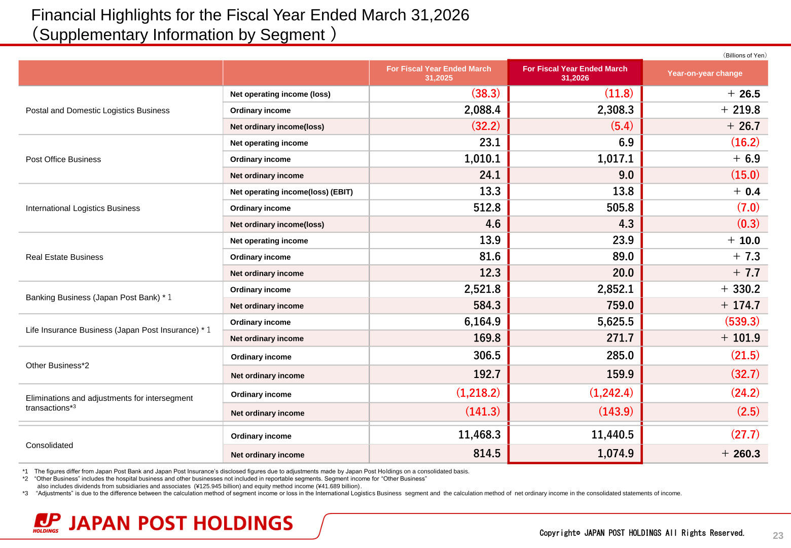 Supplementary information by segment for the fiscal year ended March 31, 2026, showing net operating income, ordinary income and net ordinary income for each Japan Post Group segment