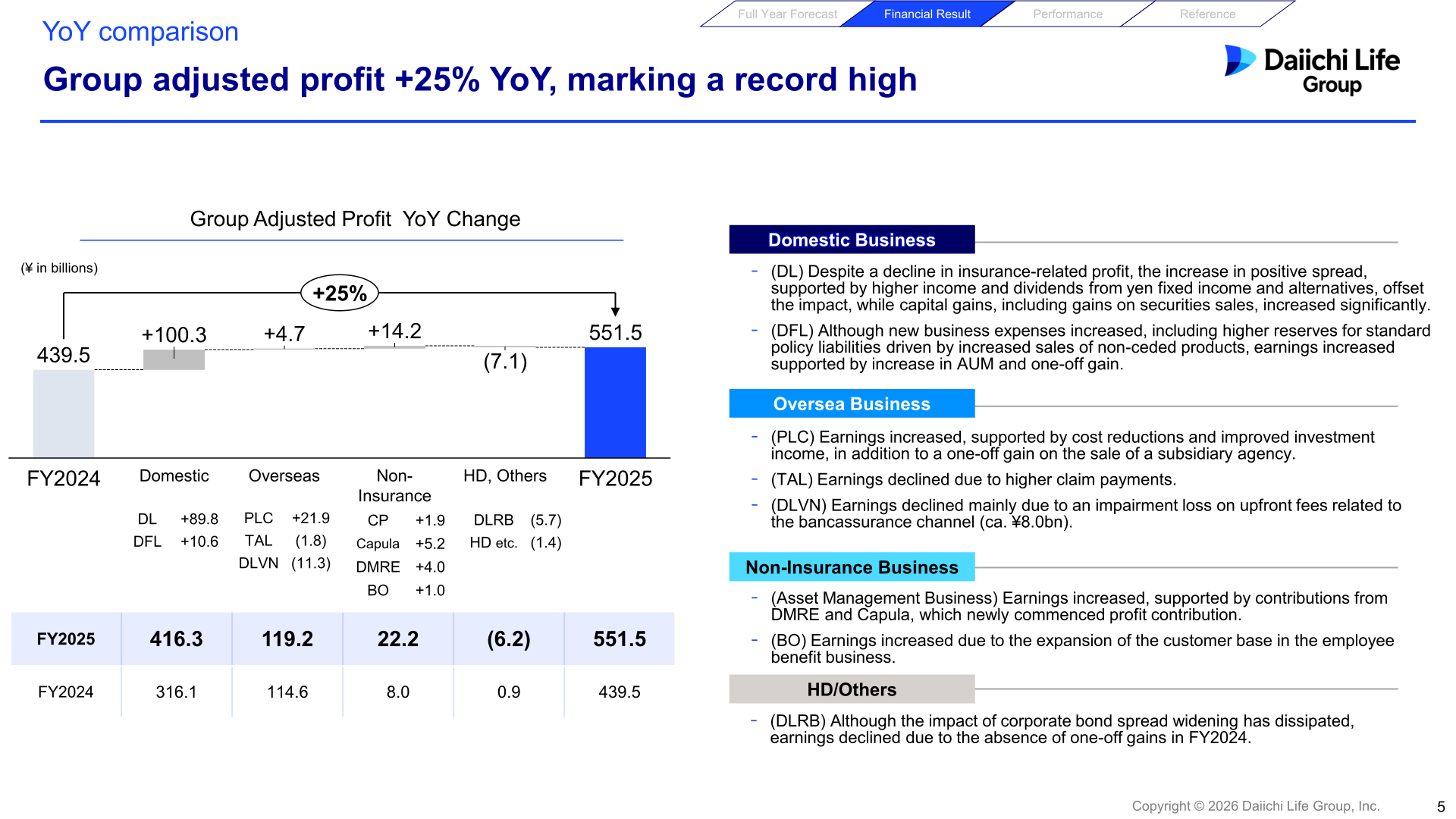 Waterfall chart of Group Adjusted Profit YoY change by Domestic, Overseas, Non-Insurance and HD/Others segments, FY2024 to FY2025