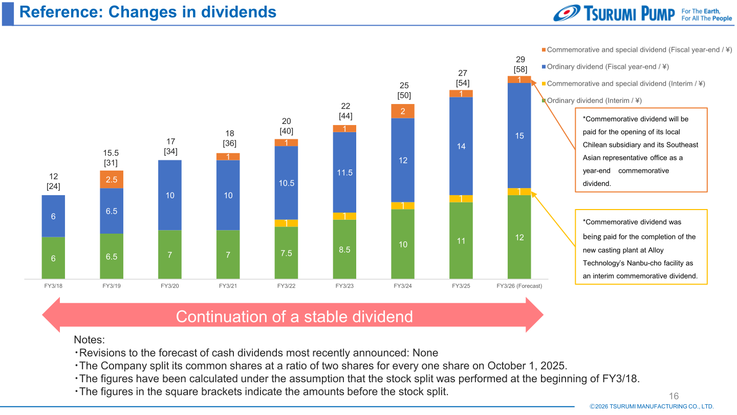 Chart of changes in dividends per share from FY3/18 to FY3/26 forecast, split between ordinary and commemorative dividends