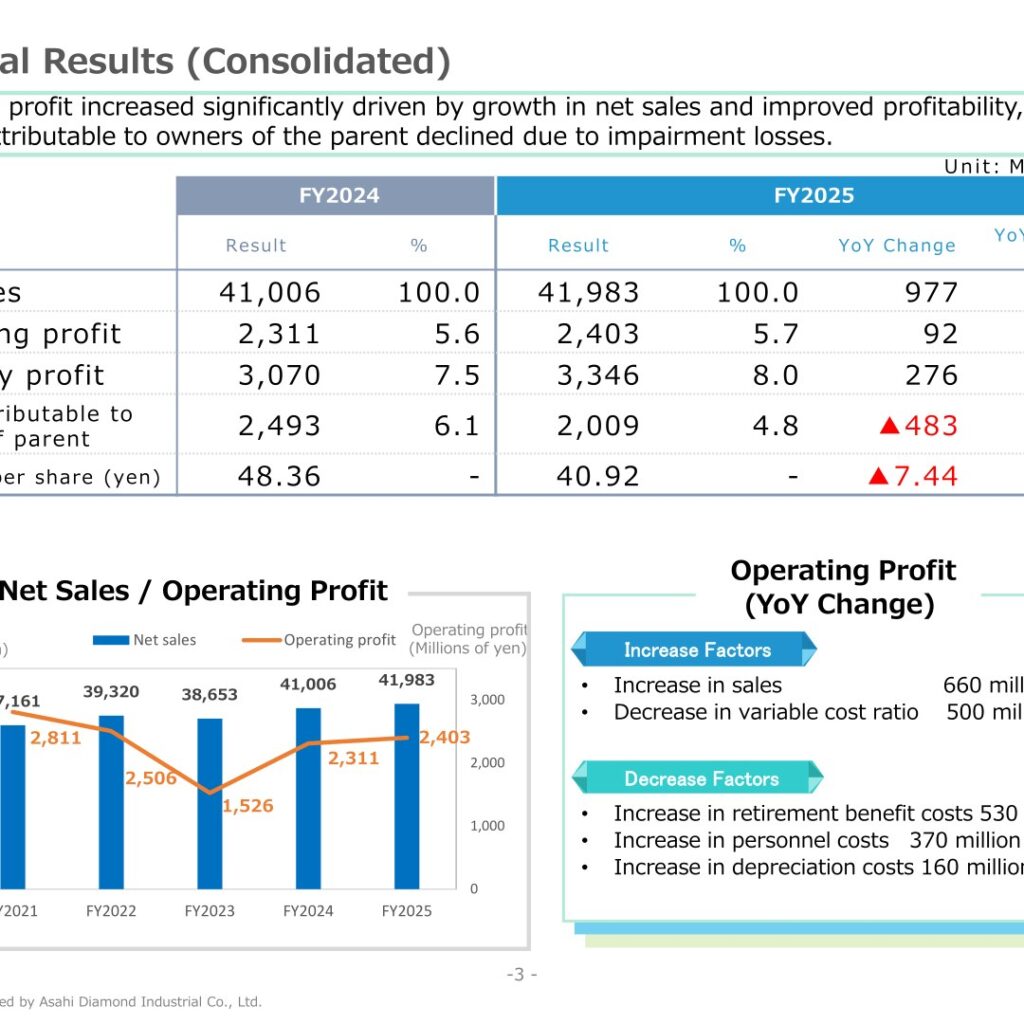 Asahi Diamond Industrial (6140): FY2025 Results Summary — Semiconductor-Driven Sales Growth, Net Income Down on Impairment