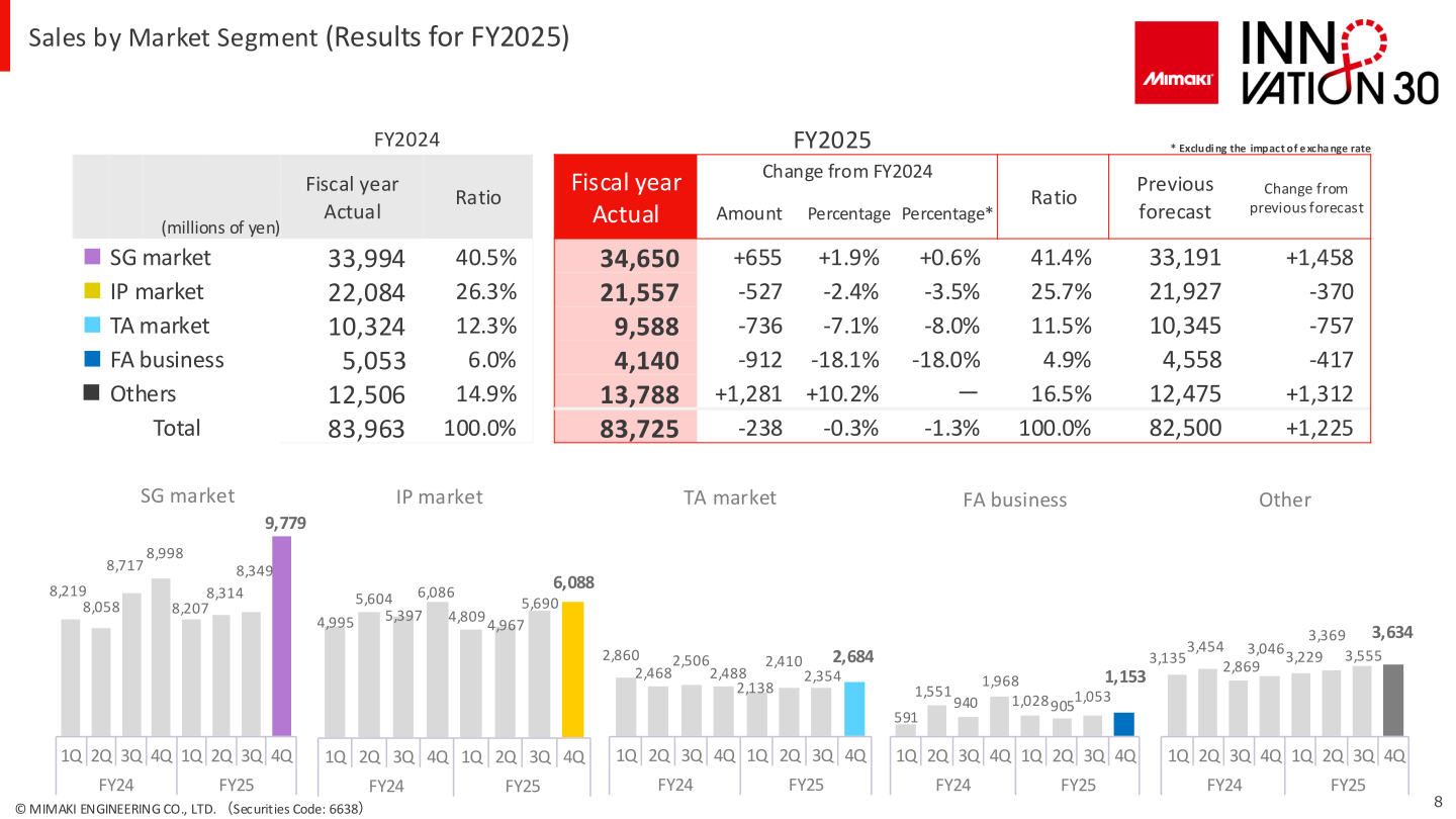 Sales by market segment for FY2025: full-year results table and quarterly bar charts for the SG, IP, TA, FA and Other segments
