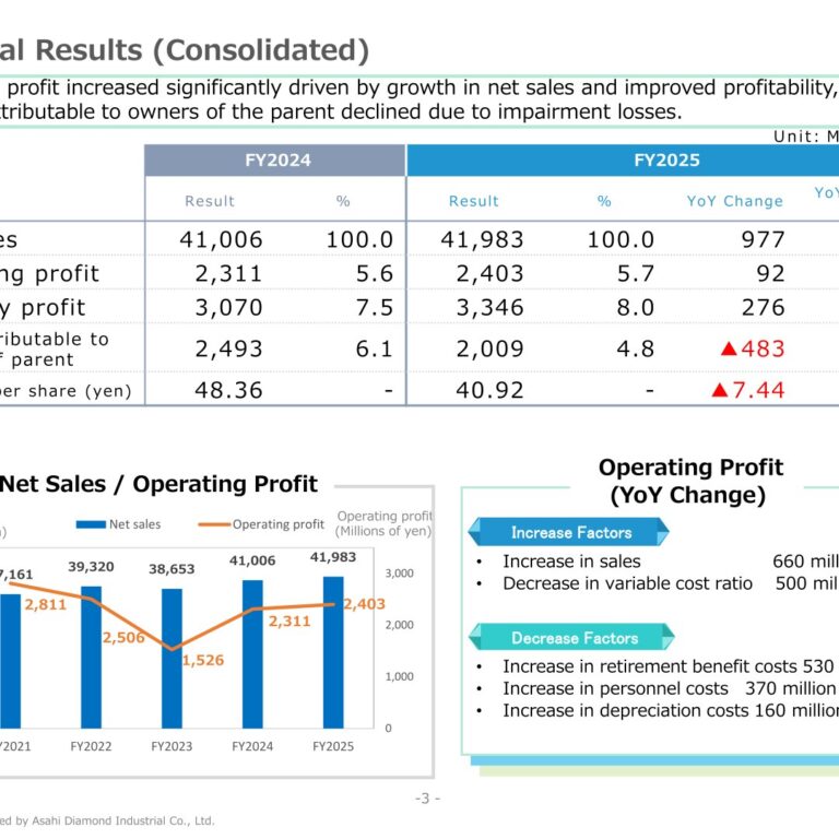 Asahi Diamond Industrial (6140): FY2025 Results Summary — Semiconductor-Driven Sales Growth, Net Income Down on Impairment