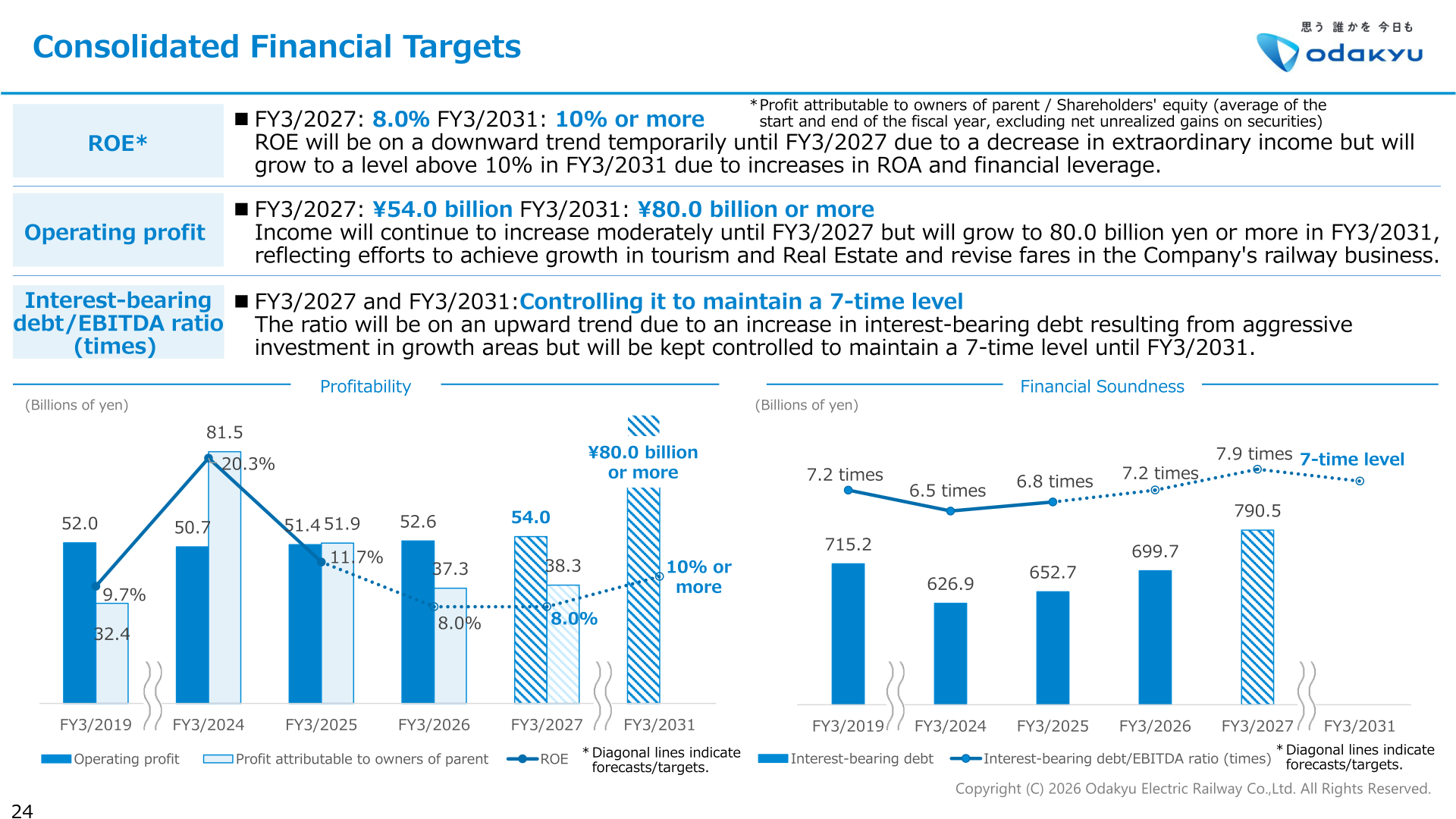Charts of consolidated financial targets for operating profit, profit attributable to owners of parent, ROE and the interest-bearing debt/EBITDA ratio