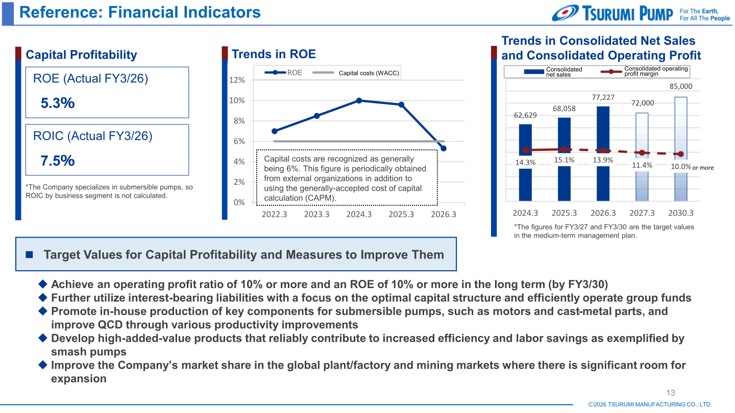 Reference slide on financial indicators showing ROE, ROIC, trends in ROE versus capital costs, and medium-term net sales and operating profit margin targets