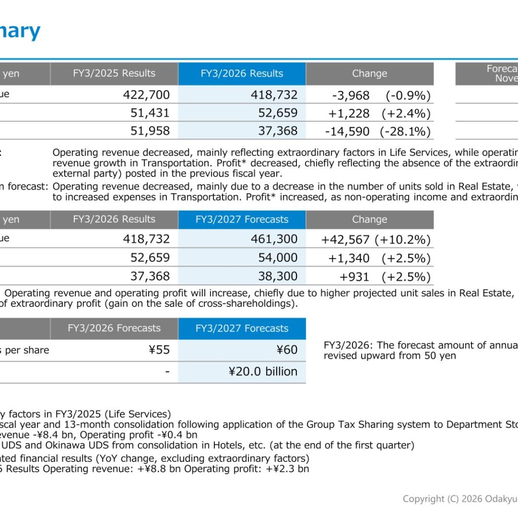 Odakyu Electric Railway (9007): FY2025 Results Summary — Operating Profit Up 2.4% on Transportation, Dividend Raised to ¥55