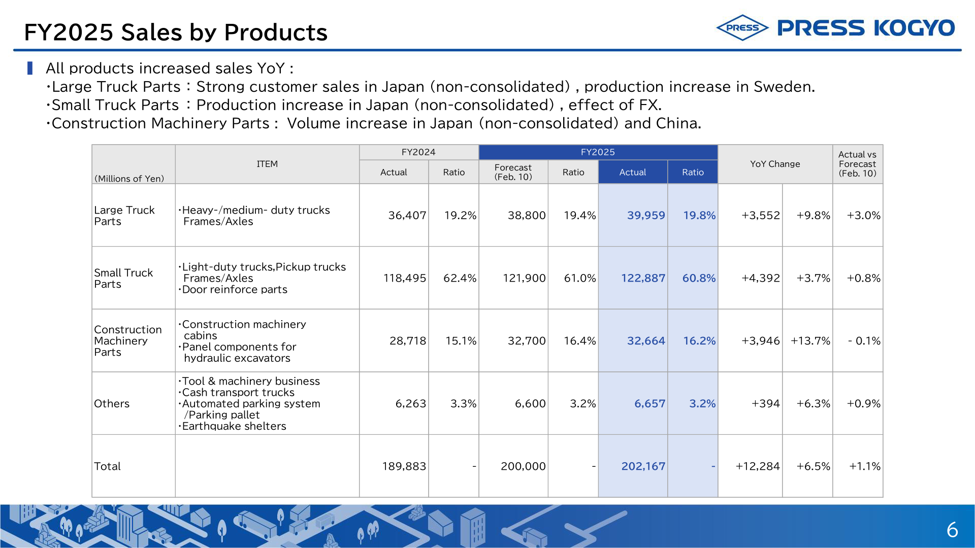 FY2025 sales by product category for Press Kogyo