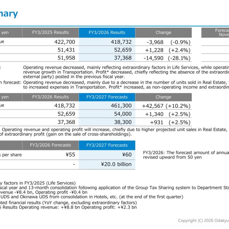 Odakyu Electric Railway (9007): FY2025 Results Summary — Operating Profit Up 2.4% on Transportation, Dividend Raised to ¥55