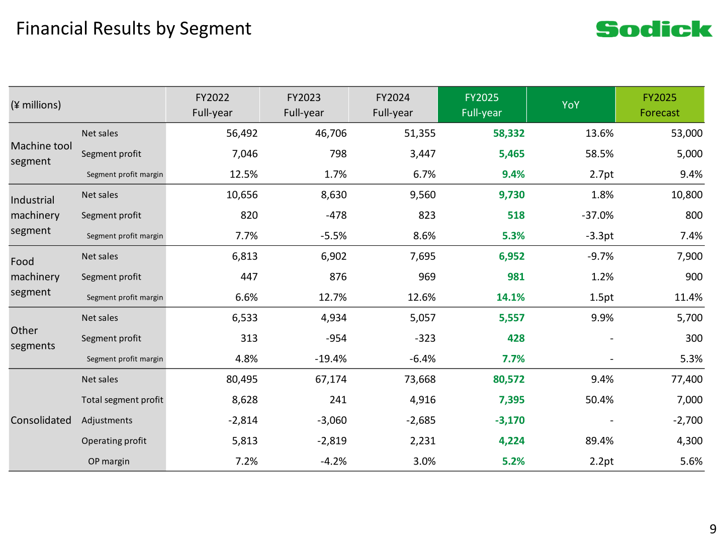 Sodick FY2025 financial results by segment, showing net sales and segment profit for the machine tool, industrial machinery, food machinery and other segments