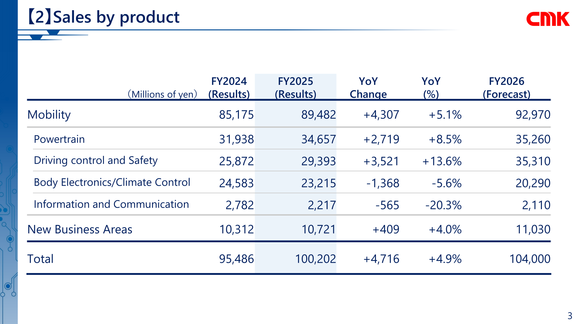 Table of CMK's FY2025 sales by product, showing Mobility, Powertrain, Driving control and Safety, Body Electronics/Climate Control, Information and Communication, and New Business Areas