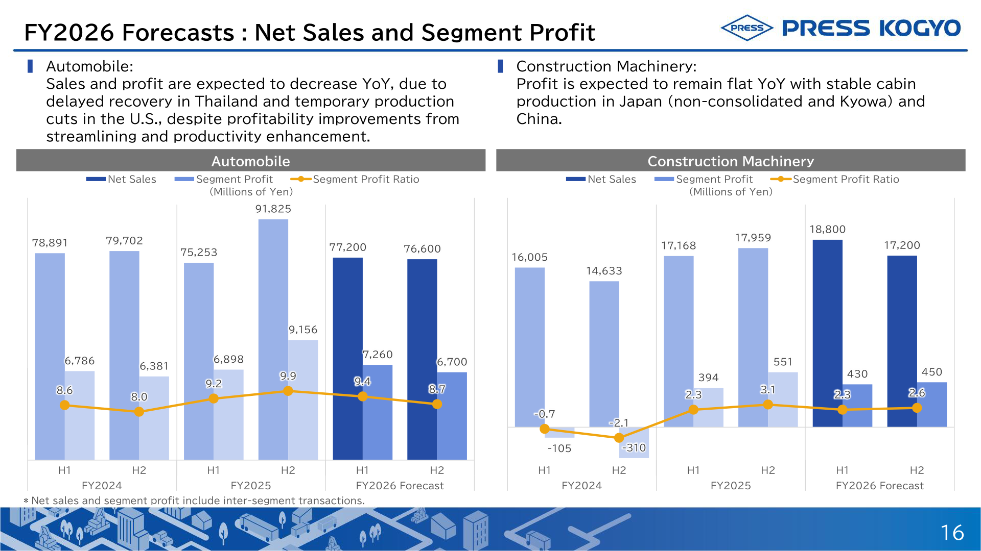 Half-year net sales and segment profit for the Automobile and Construction Machinery segments