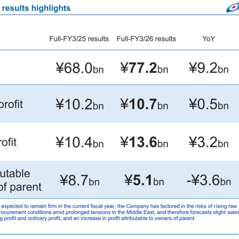 Tsurumi Manufacturing (6351): FY2025 Results Summary — Record Sales and Operating Profit, Net Profit Halved by ZENIT Impairment