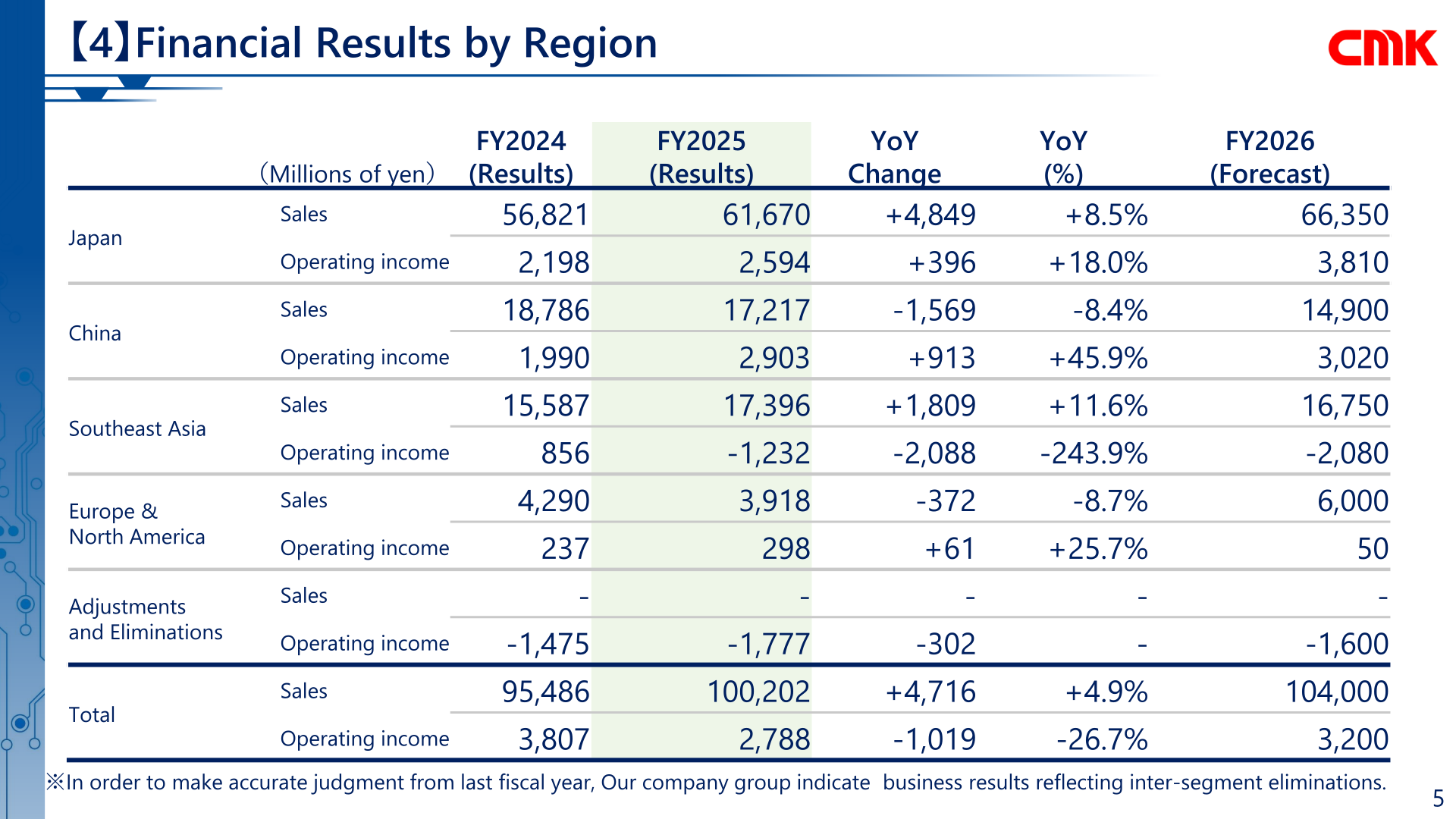 Table of CMK's FY2025 financial results by region, covering Japan, China, Southeast Asia, and Europe & North America with sales and operating income