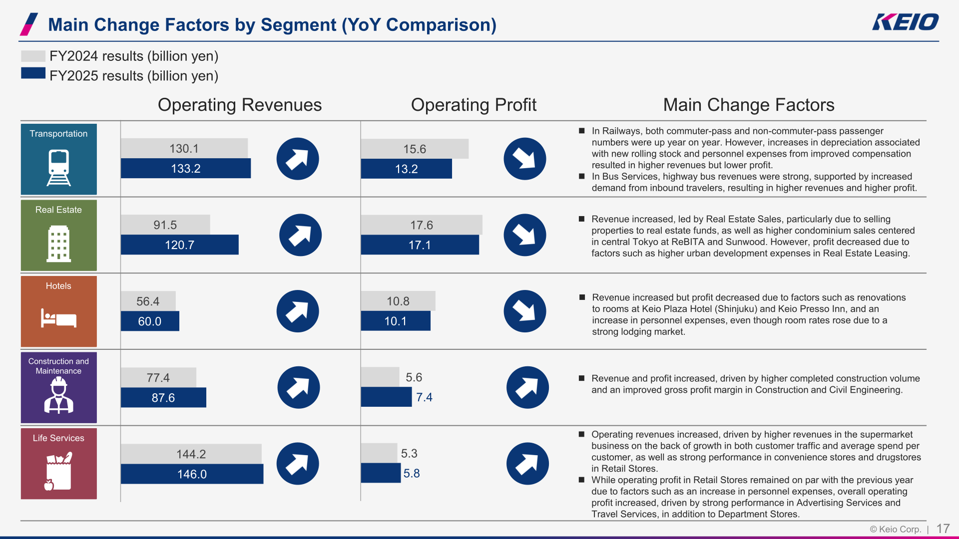 Main change factors by segment, comparing FY2024 and FY2025 operating revenues and operating profit for the five Keio segments