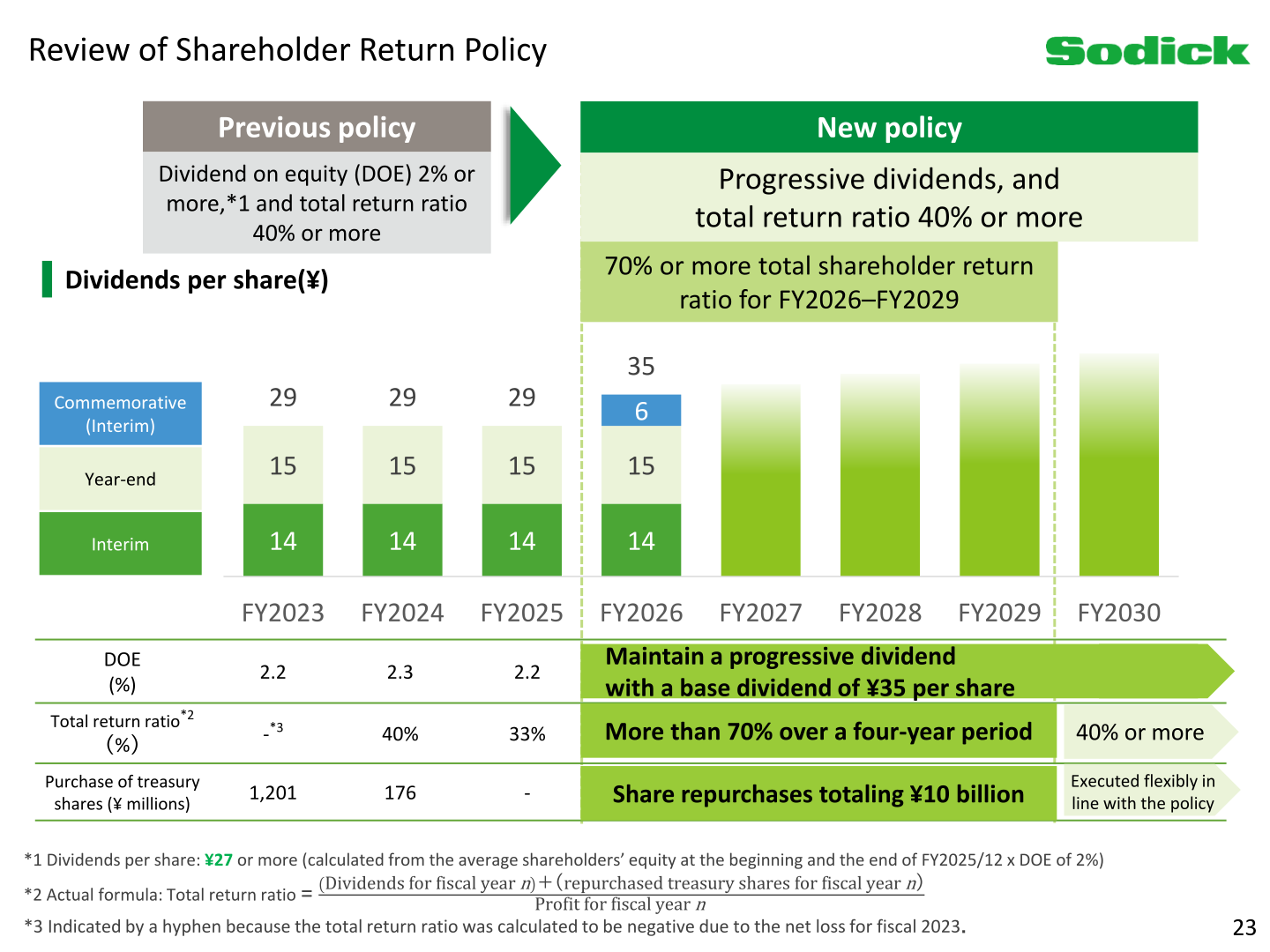 Sodick review of shareholder return policy, showing dividends per share by fiscal year and the shift to progressive dividends