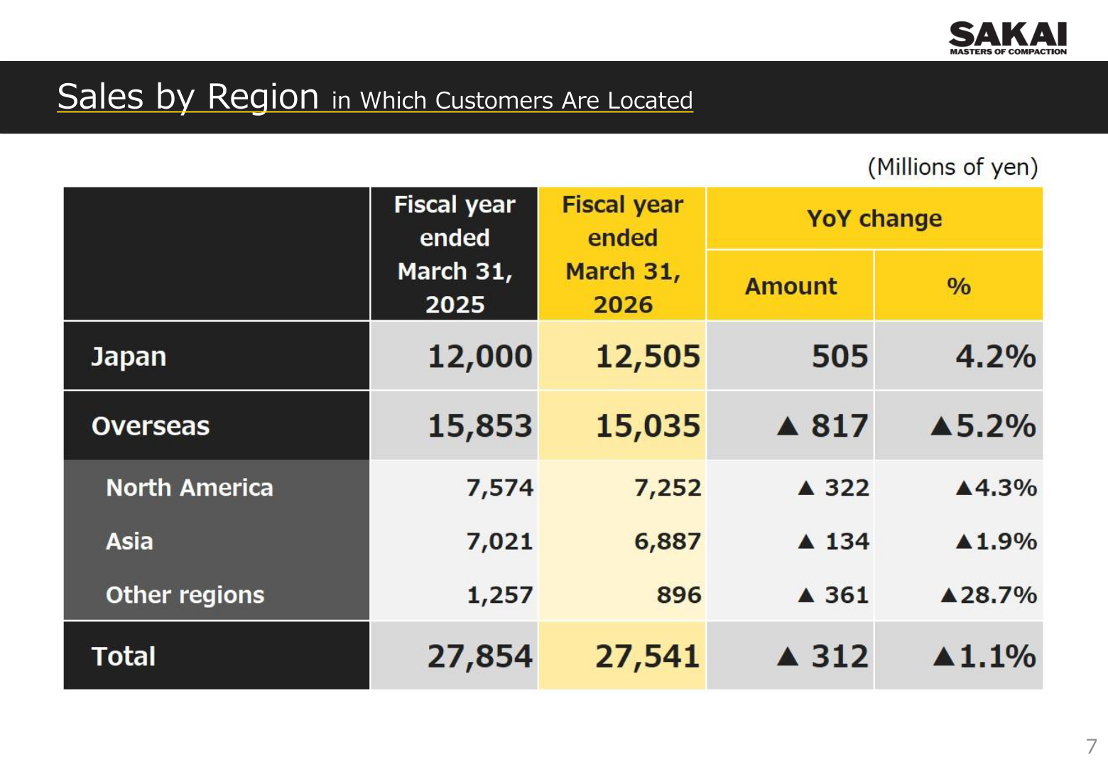 Sales by region in which customers are located for the fiscal year ended March 31, 2026