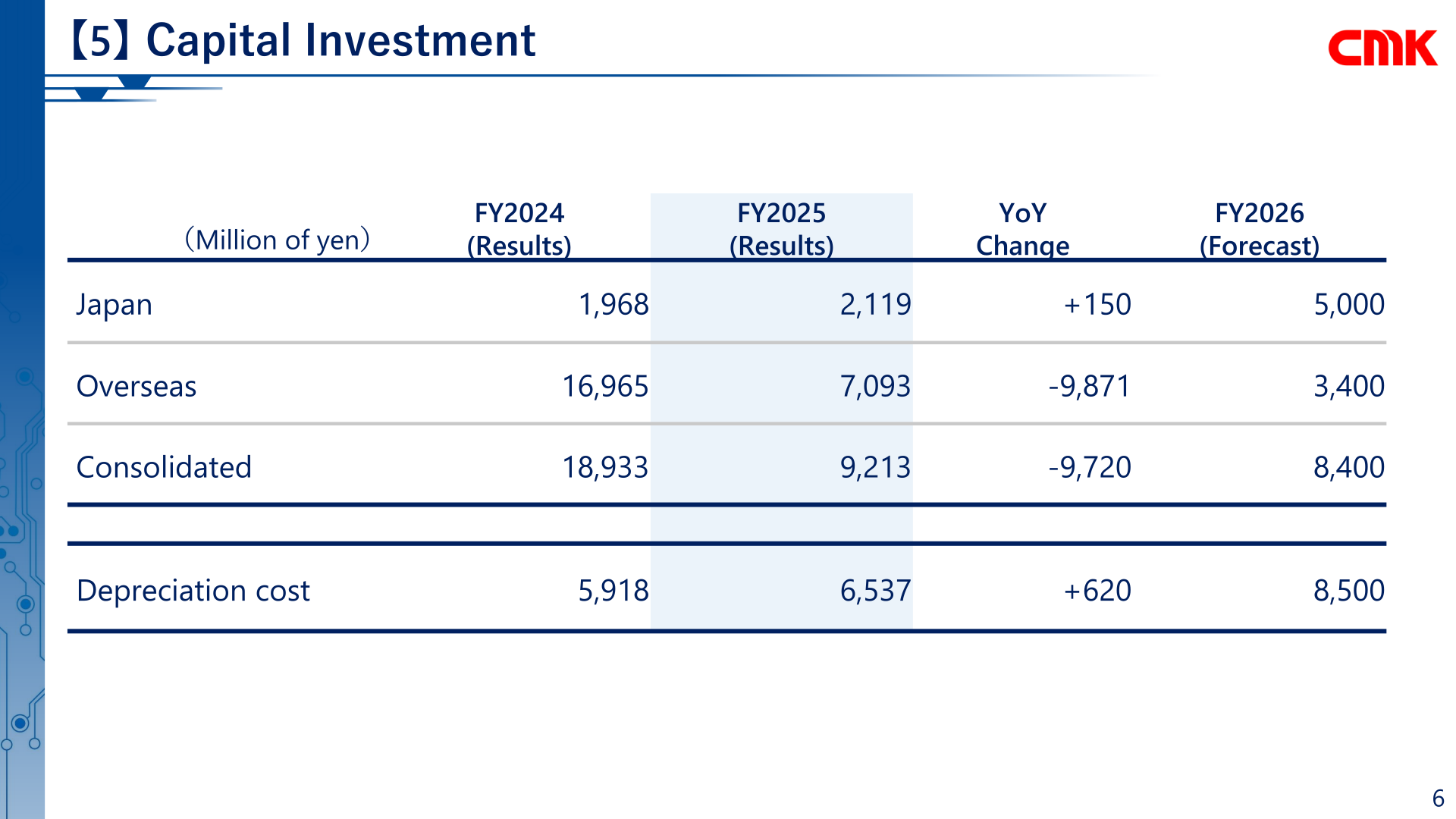 Table of CMK's FY2025 capital investment in Japan and overseas, with depreciation cost and FY2026 forecast
