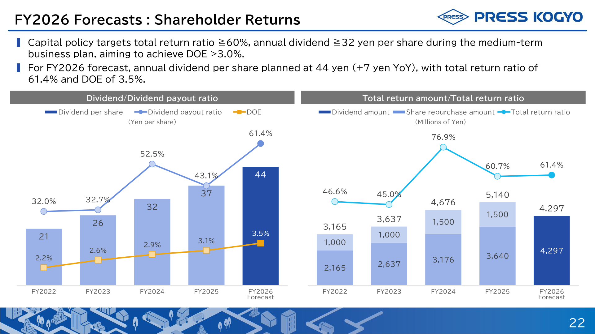 Dividend, payout ratio and total return ratio trends for Press Kogyo